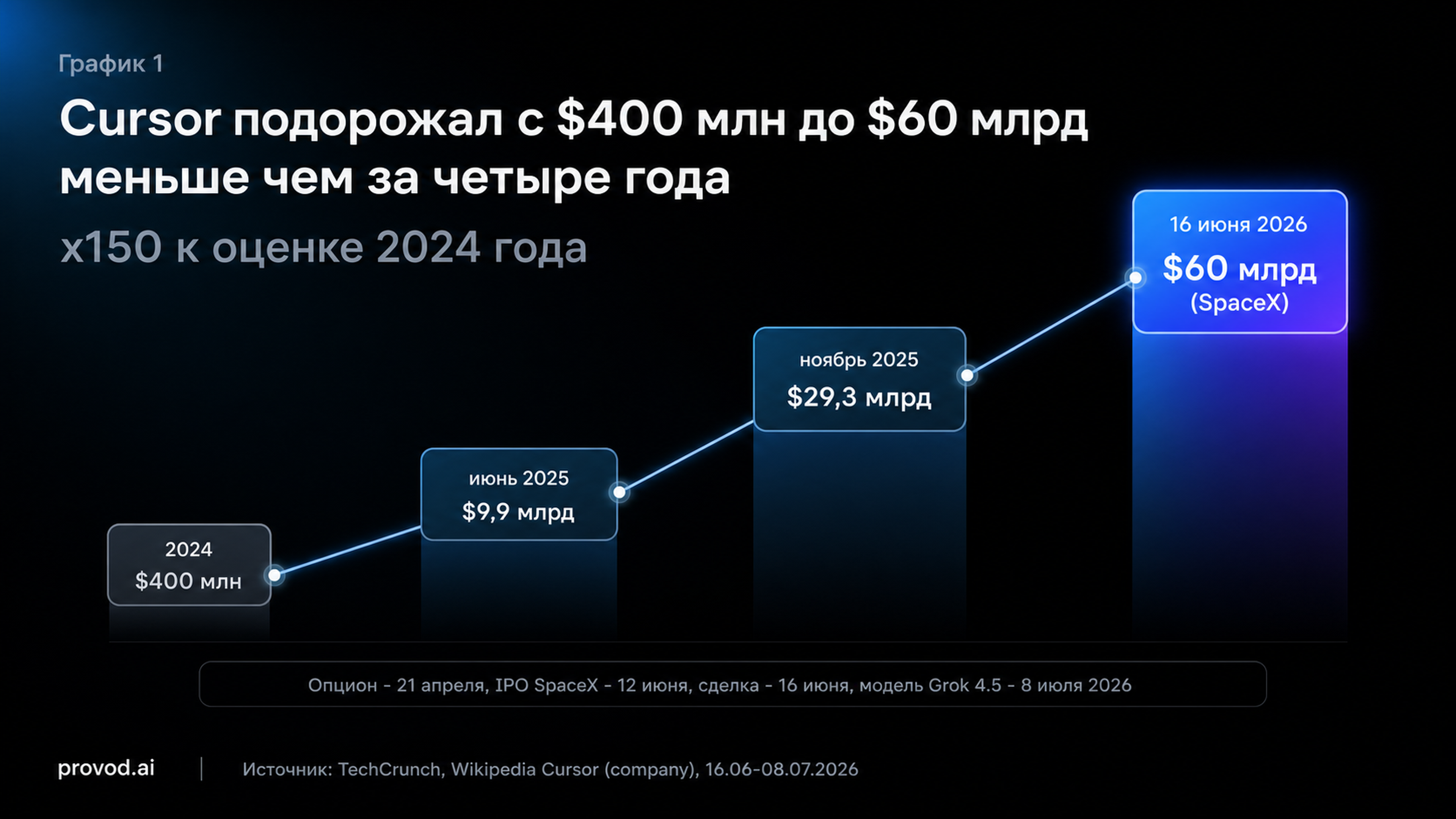 Таймлайн Cursor: оценка выросла с $400 млн в 2024 до $60 млрд в сделке со SpaceX 16 июня 2026