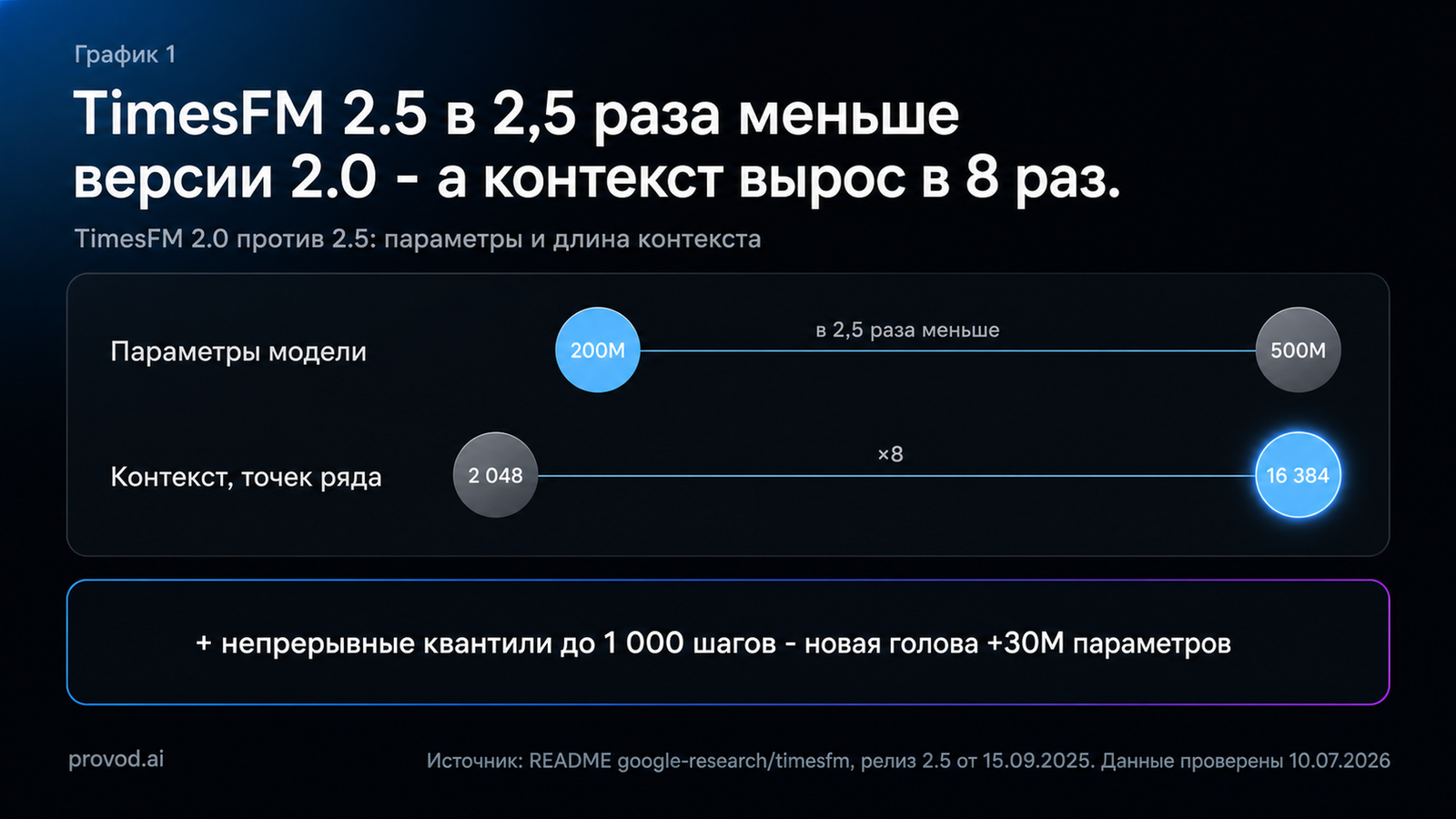 Нейросеть прогнозов TimesFM: версии 2.0 и 2.5 - параметры 500M против 200M, контекст 2048 против 16 384 точек