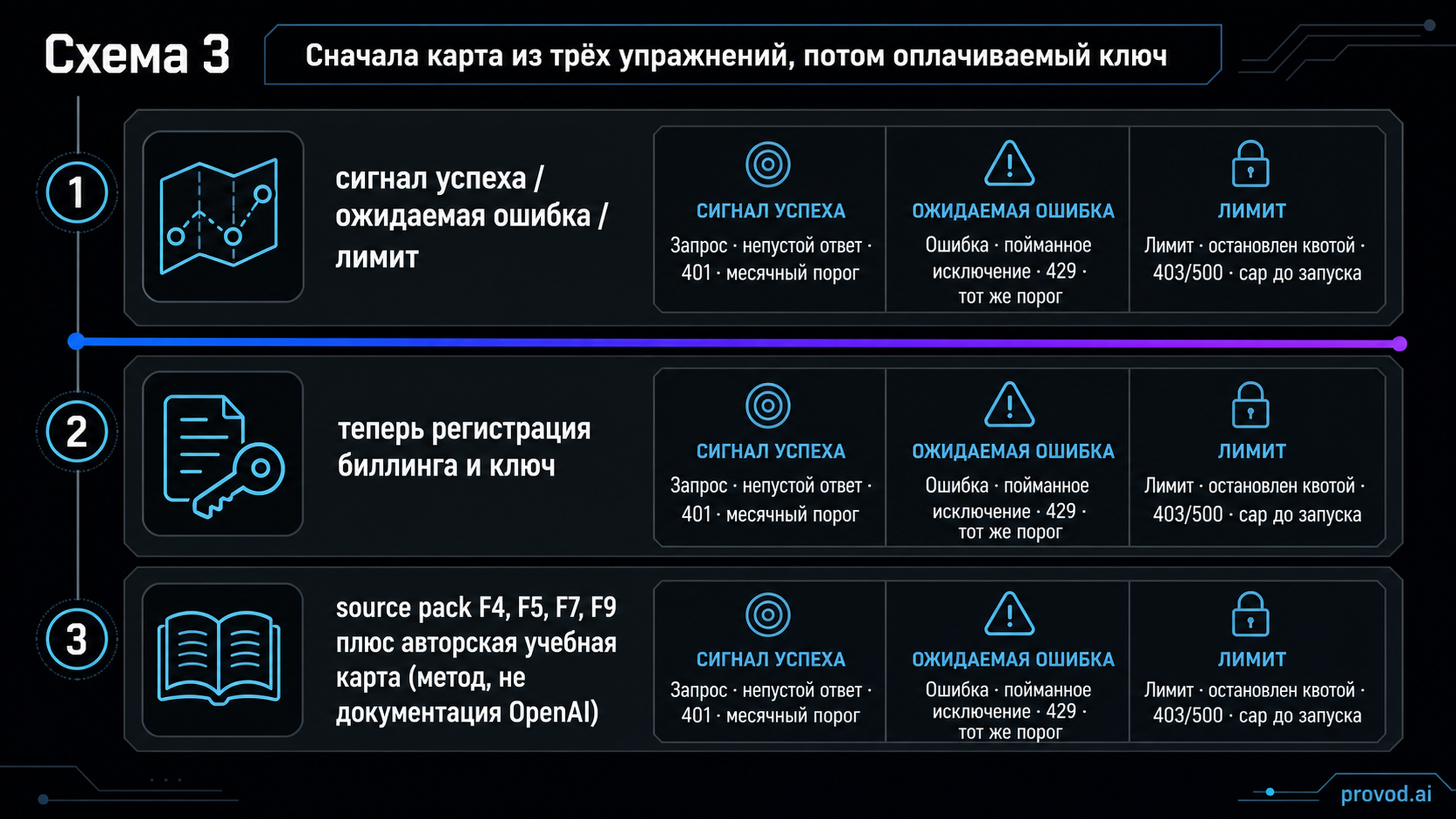 Пять полей reconciliation-листа: операция, единица тарификации, списание, документ и владелец расхождения, соединённые в одну цепочку