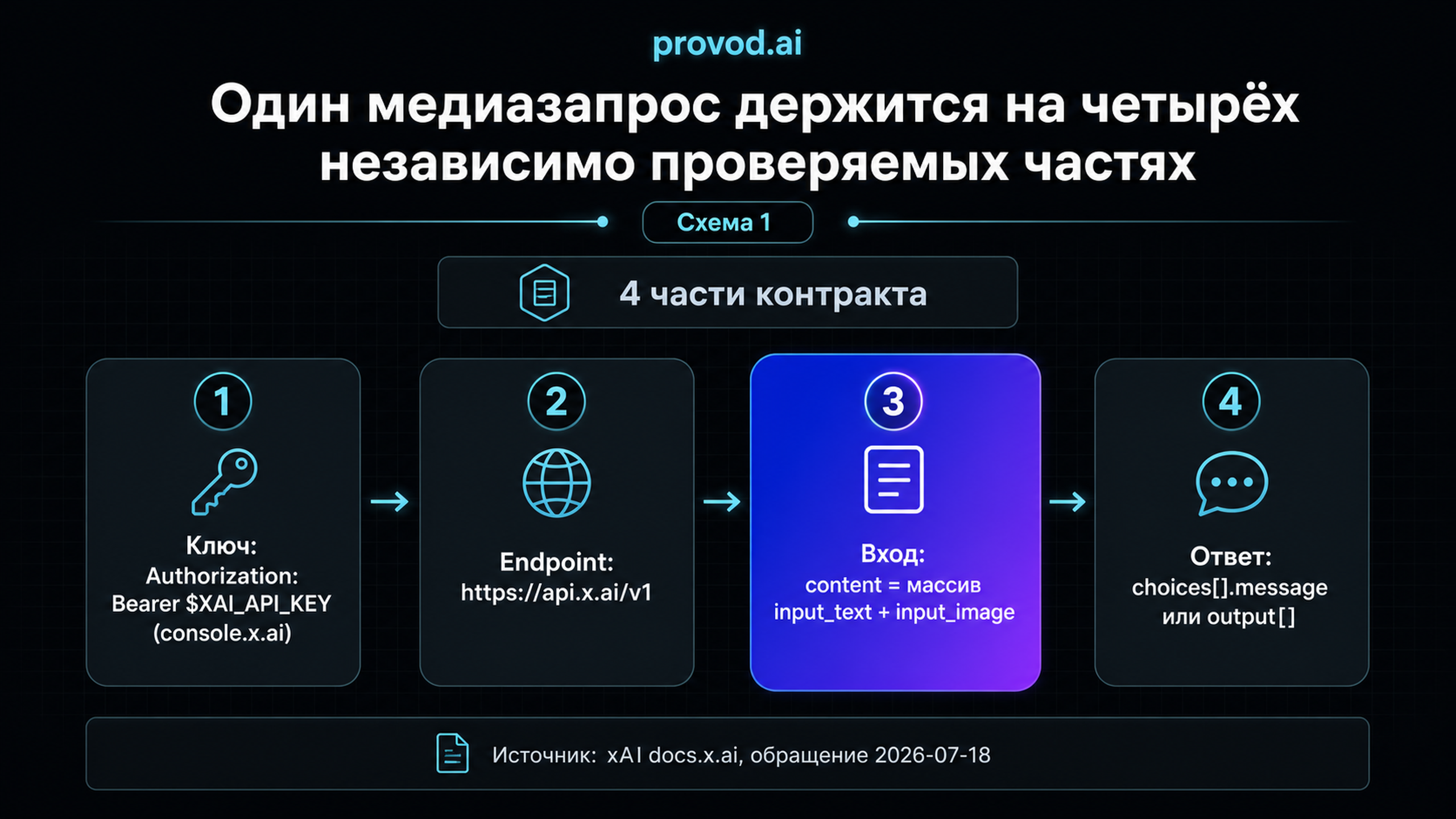 Диагностический маршрут из четырёх частей мультимодального контракта xAI: ключ, endpoint, вход, ответ