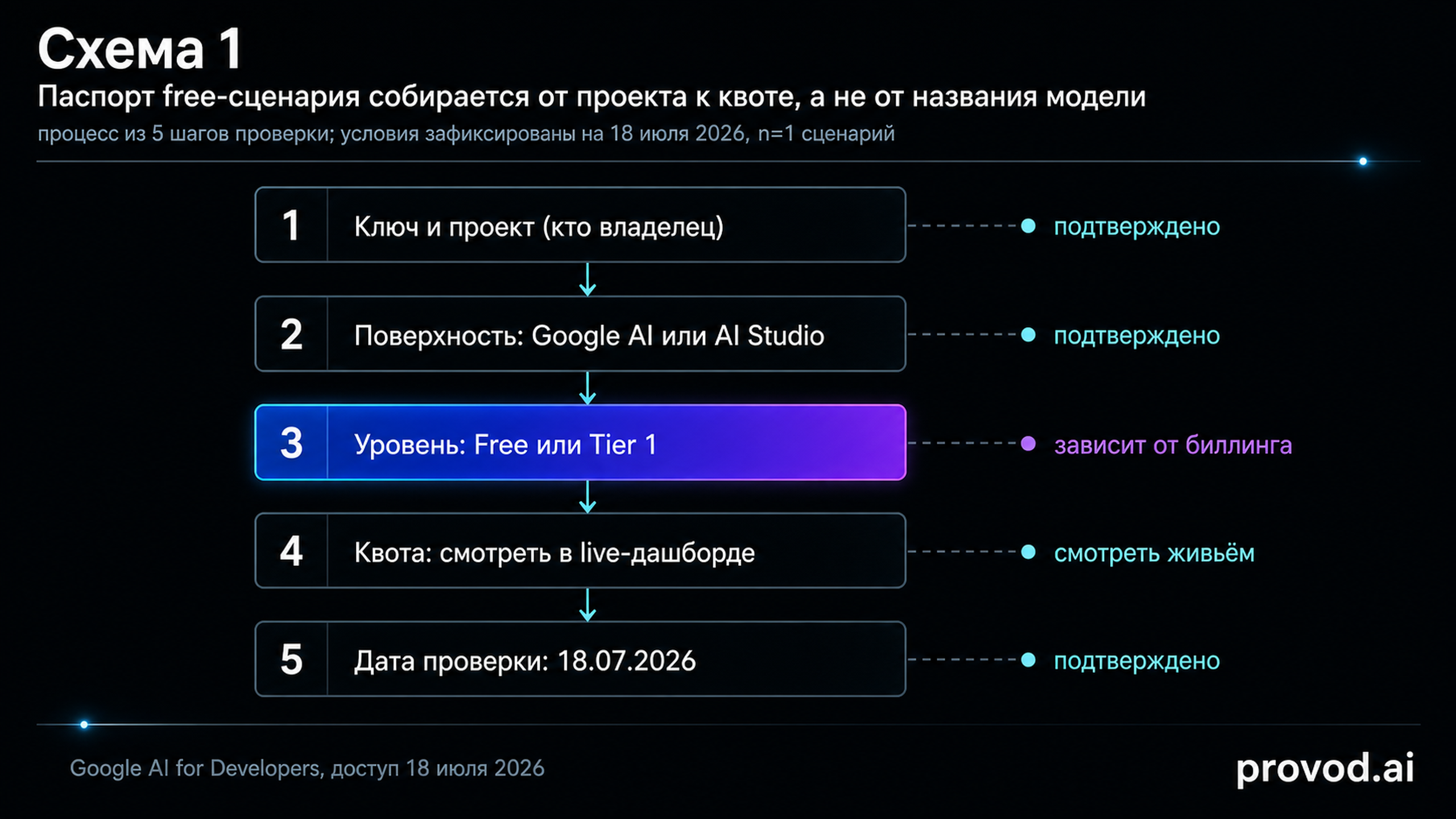 Схема паспорта free-сценария: пять шагов от ключа и проекта к дате проверки квоты