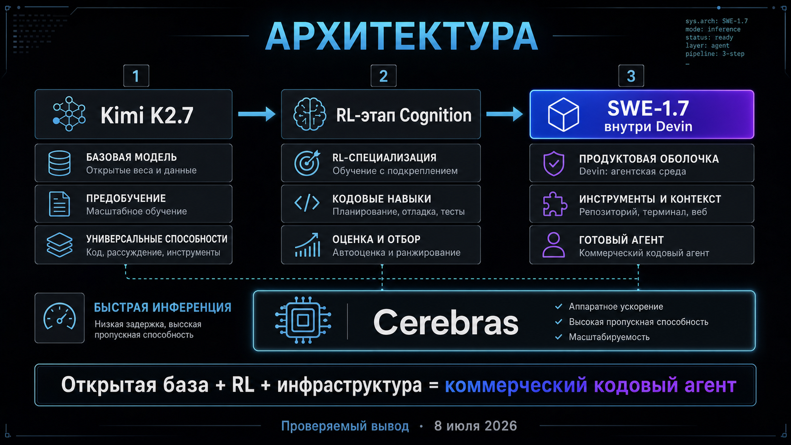 Архитектура SWE-1.7: база Kimi K2.7, RL-этап Cognition, инференс Cerebras, доступ через Devin