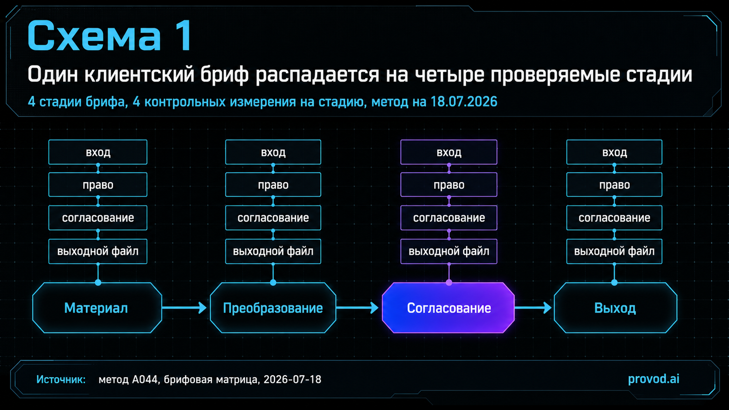 Схема разложения клиентского брифа на четыре стадии с контрольными метками вход-право-согласование-выход