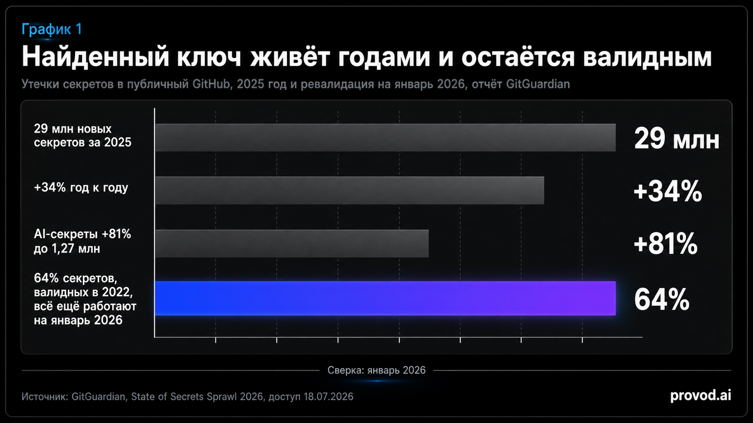Горизонтальные полосы объёма утечек секретов в GitHub за 2025 год с выделенной долей всё ещё валидных ключей на январь 2026.