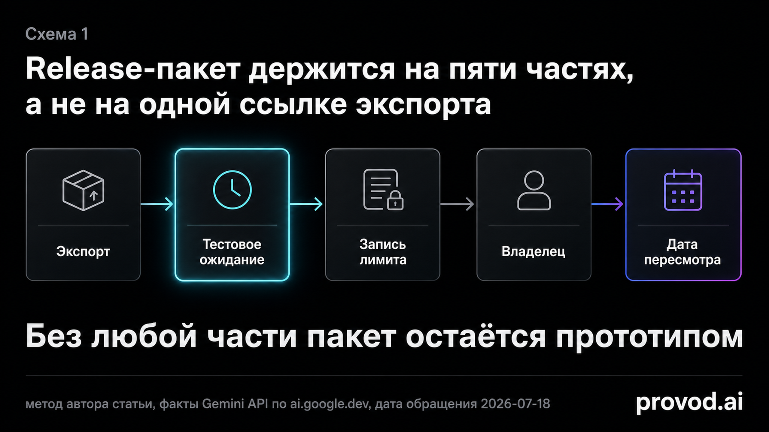 Схема release-пакета из пяти частей: экспорт, тестовое ожидание, запись лимита, владелец, дата пересмотра