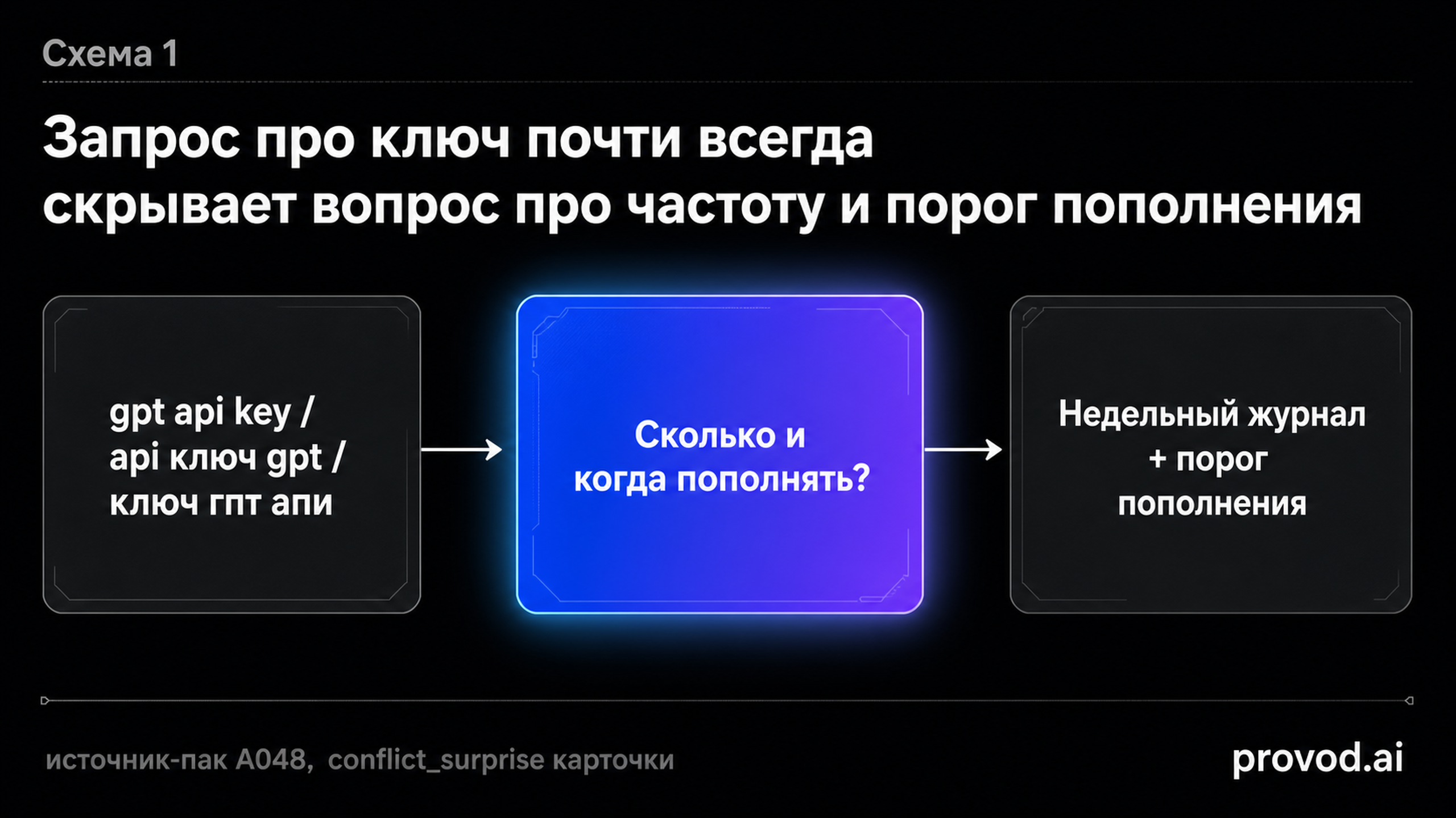 Диагностическая схема: формулировка запроса про ключ ведёт к скрытому вопросу о частоте и пороге пополнения