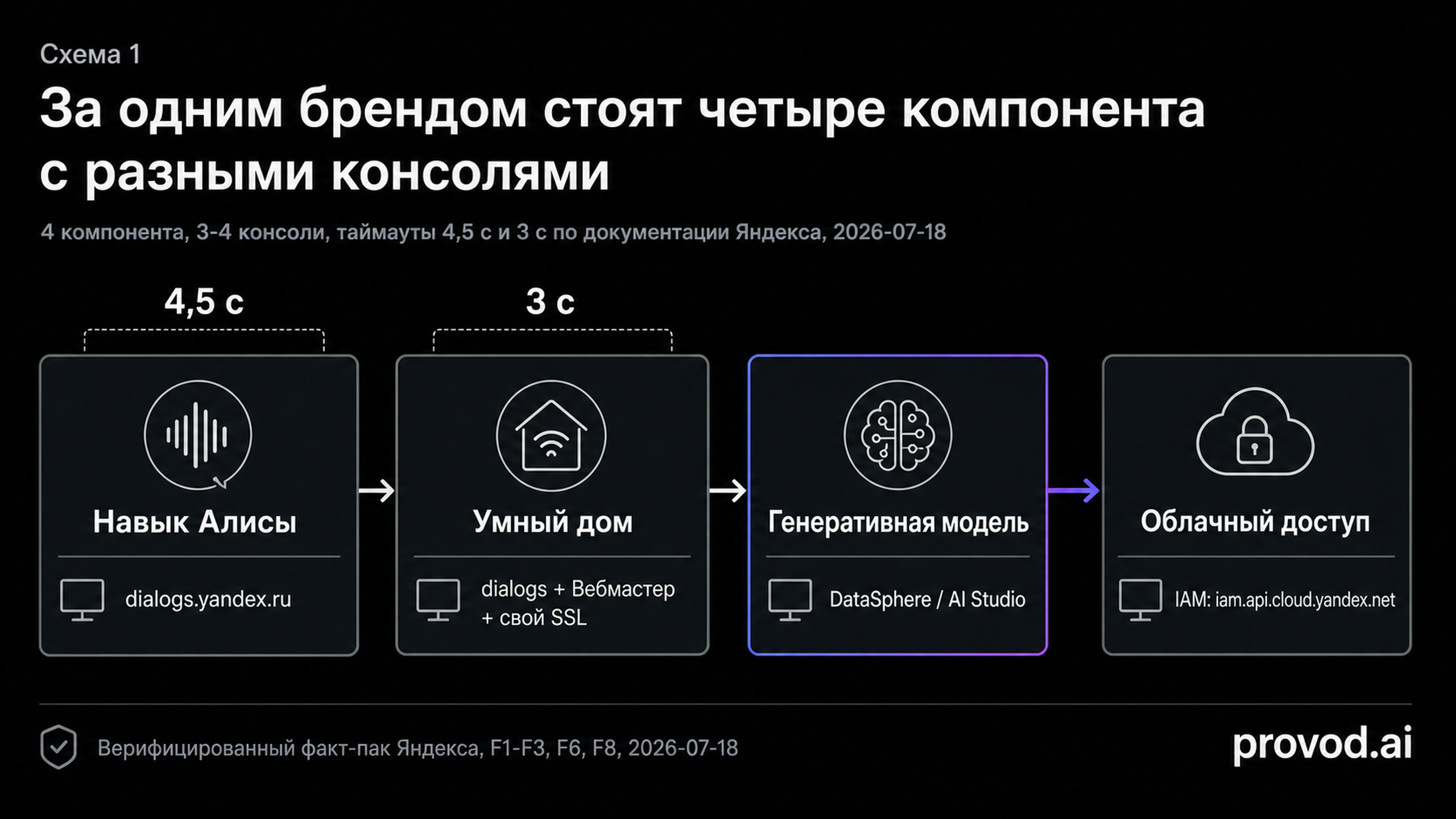Диагностический маршрут: четыре компонента голосового сервиса и их отдельные консоли