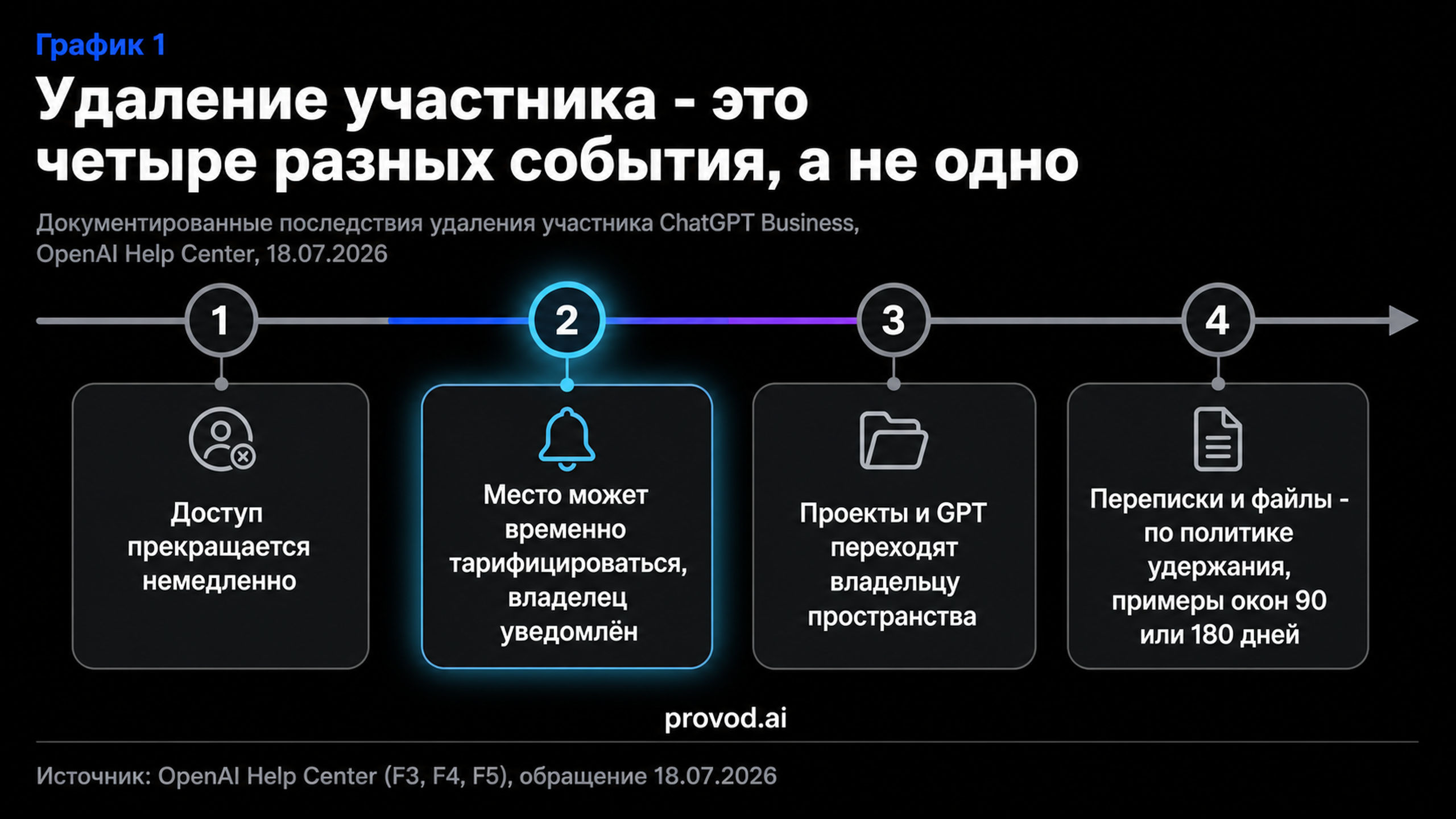 Timeline из четырёх последствий удаления участника ChatGPT Business