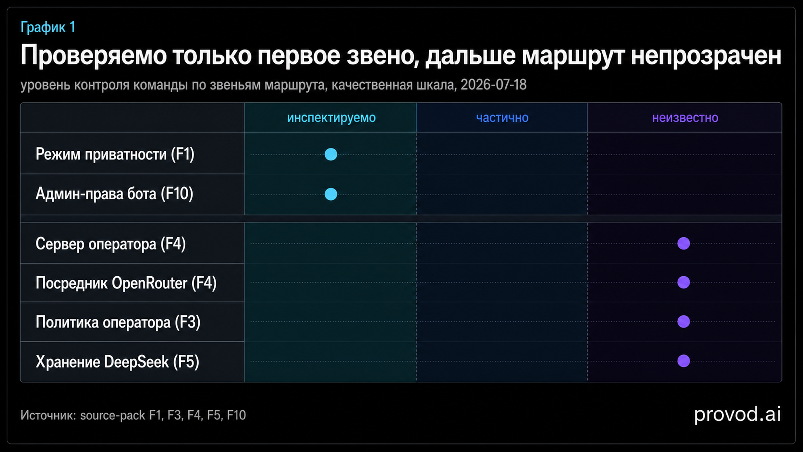 Dot plot уровня контроля по звеньям маршрута сообщения