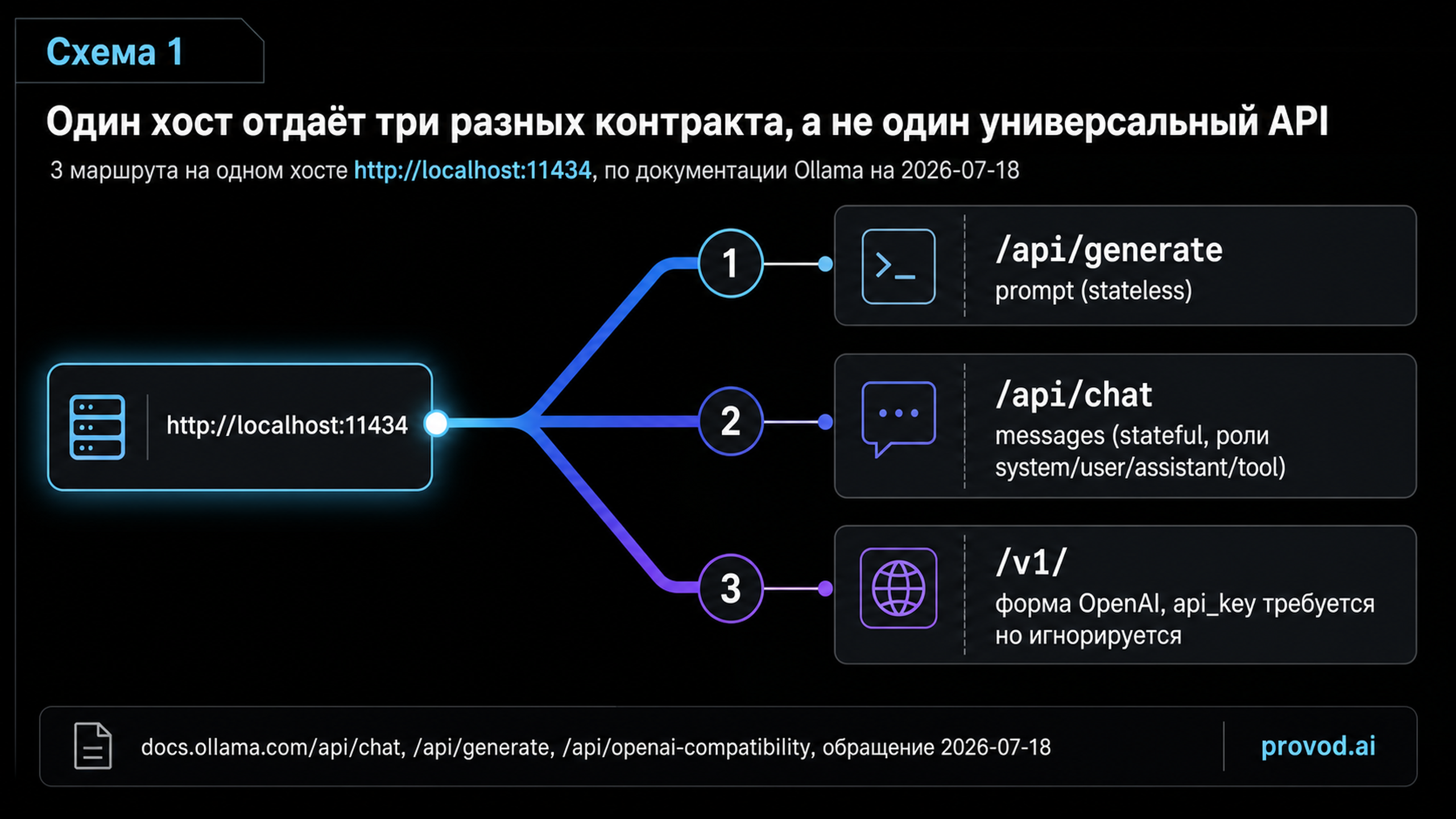 Схема трёх контрактов Ollama на одном хосте