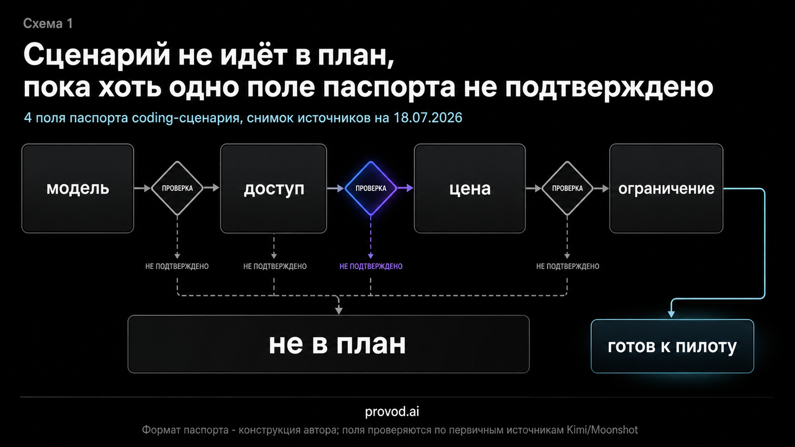 Диагностический маршрут паспорта coding-сценария из четырёх полей