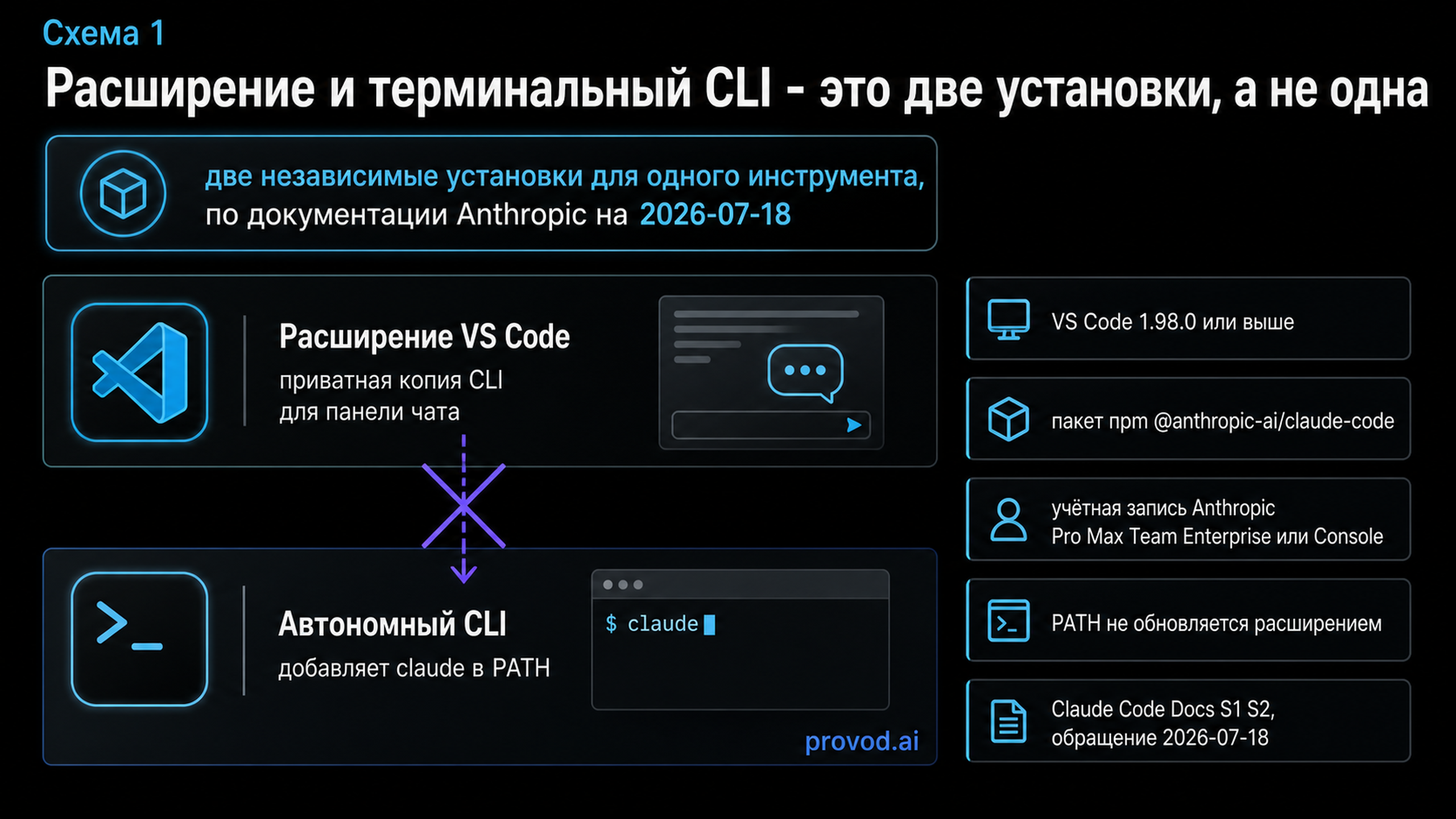 Схема разделения установки расширения VS Code и автономного CLI Claude Code
