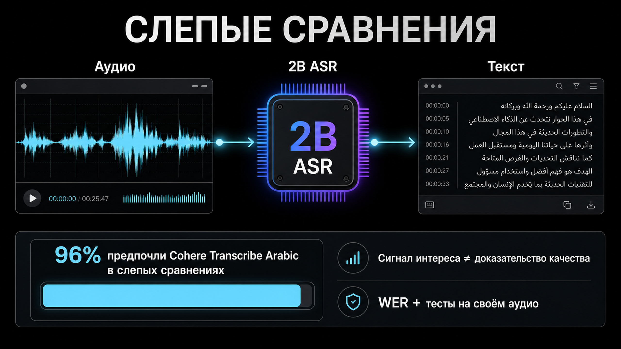 Схема: аудио на входе, 2B ASR-модель, текст на выходе
