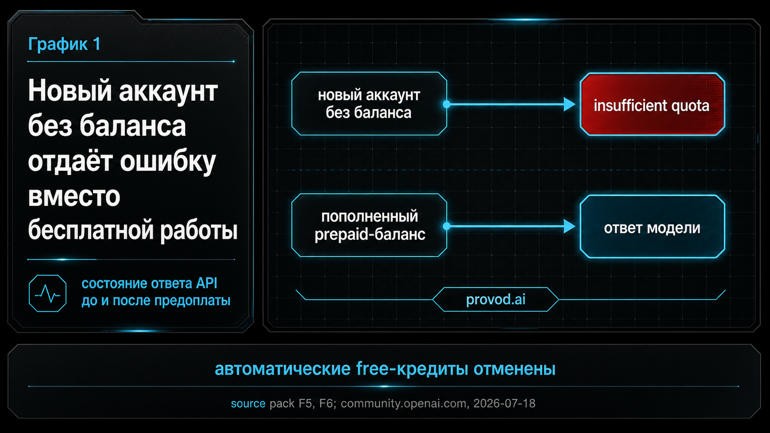 Состояние ответа OpenAI API до и после предоплаты