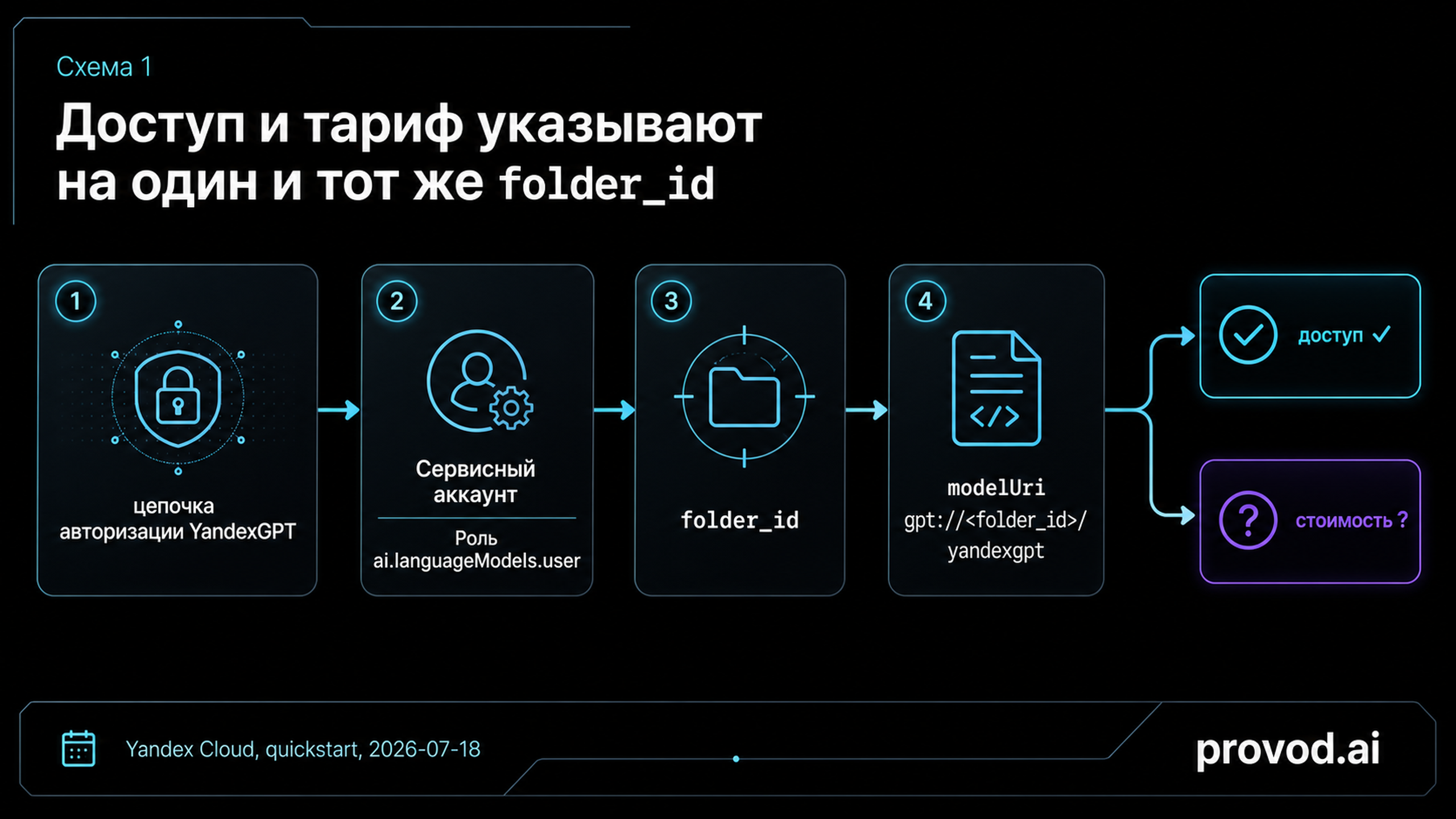 Схема доступа YandexGPT: сервисный аккаунт, роль, folder_id и modelUri сходятся к одной развилке доступа и стоимости