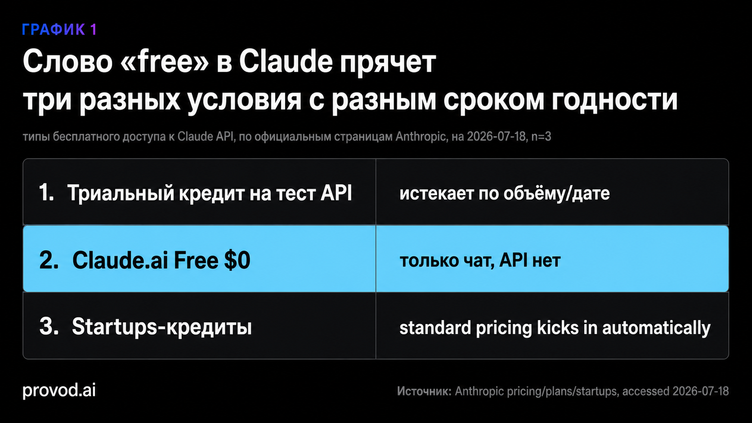 Три значения бесплатного доступа к Claude API: триальный кредит, чат-тариф без API и стартап-кредиты с автоматическим переходом на платный тариф