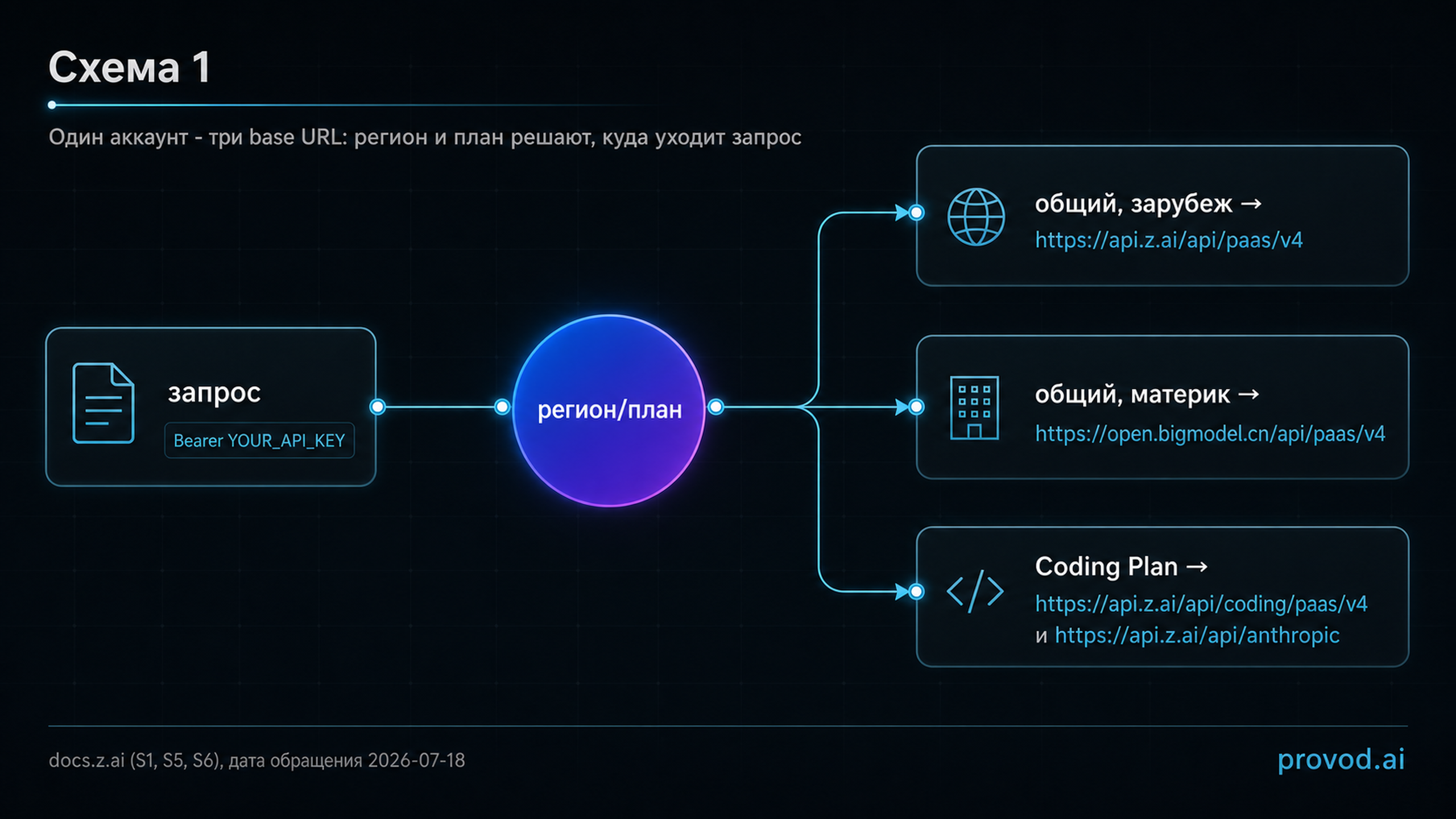Маршрутная схема: один аккаунт Z.AI и три разных base URL в зависимости от региона и плана.