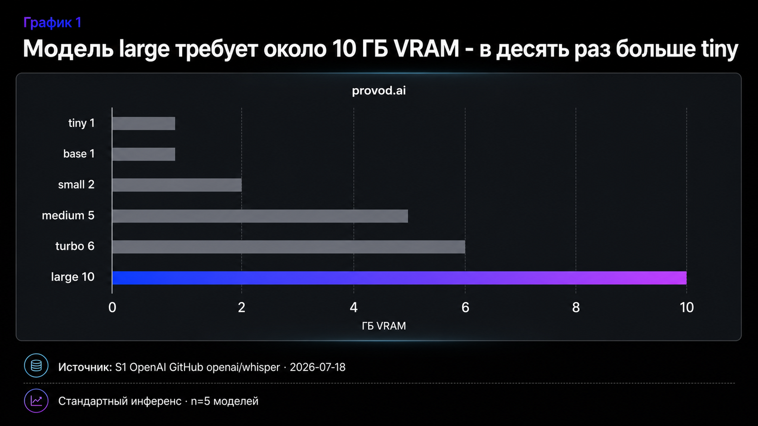Горизонтальная диаграмма потребности VRAM по размерам моделей Whisper от tiny до large