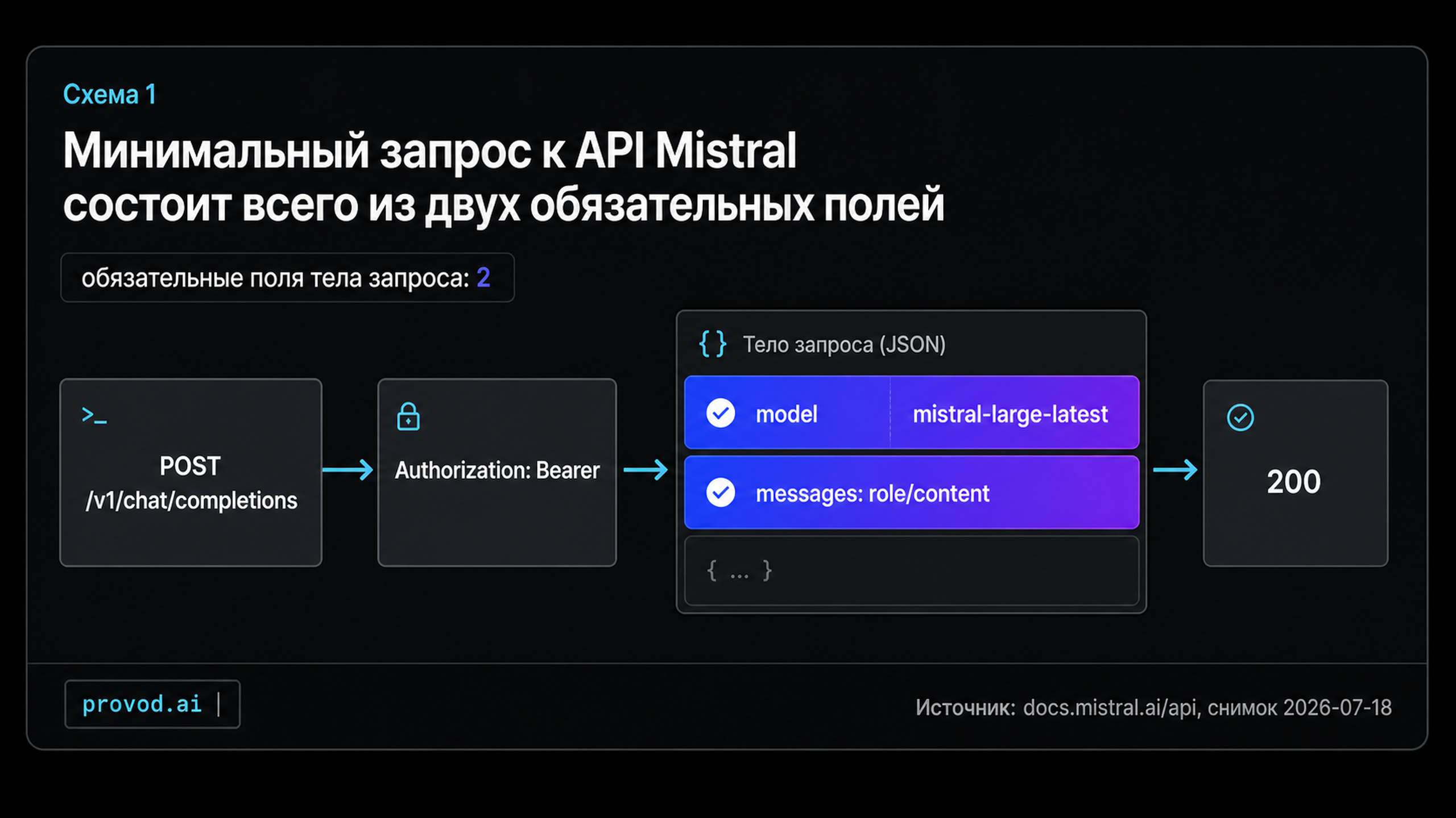 Схема минимального запроса к API Mistral: эндпоинт, заголовок и два обязательных поля