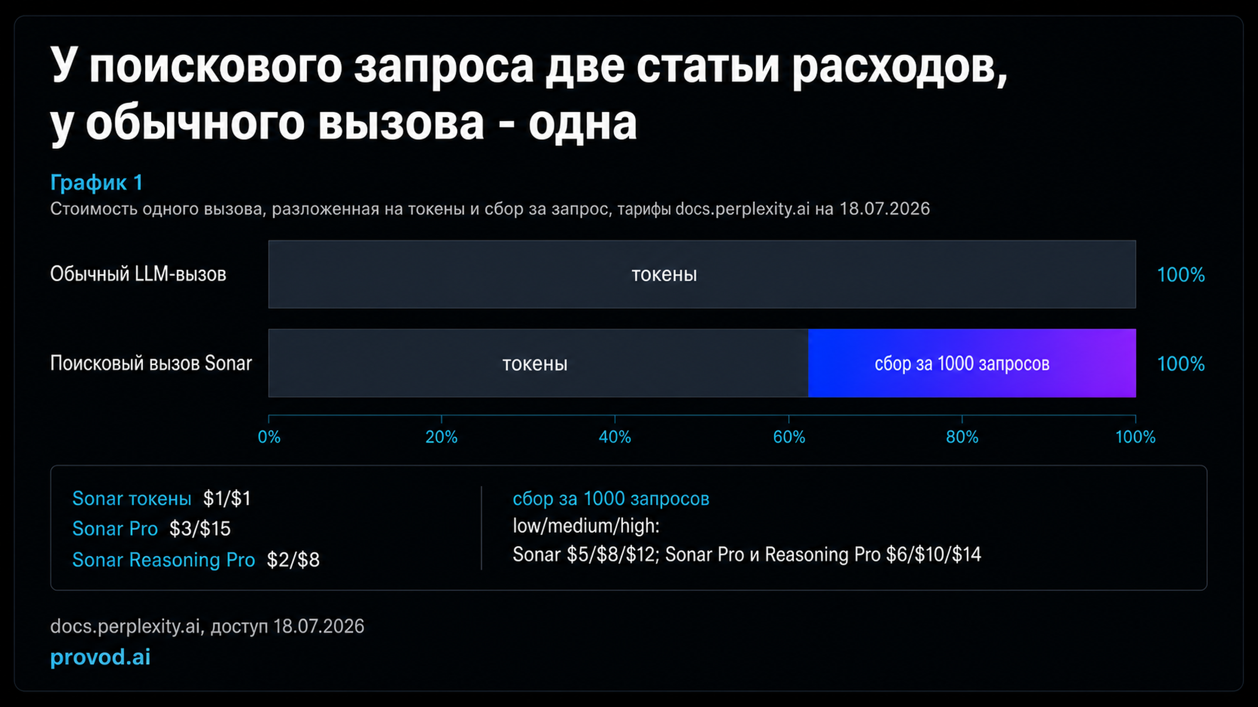 Разложение стоимости обычного и поискового вызова на статьи расходов