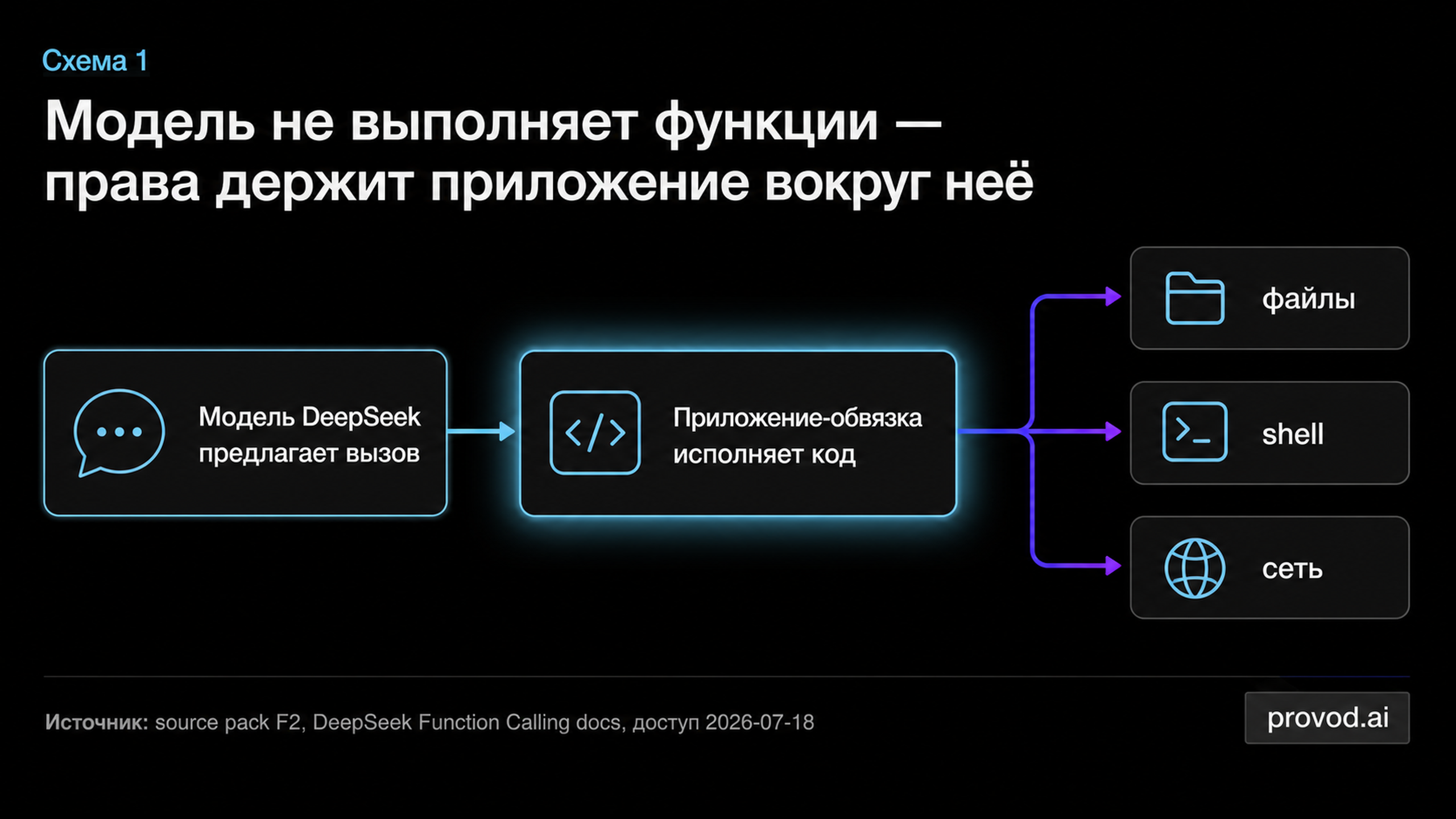 Схема потока вызова инструмента: модель предлагает, приложение исполняет