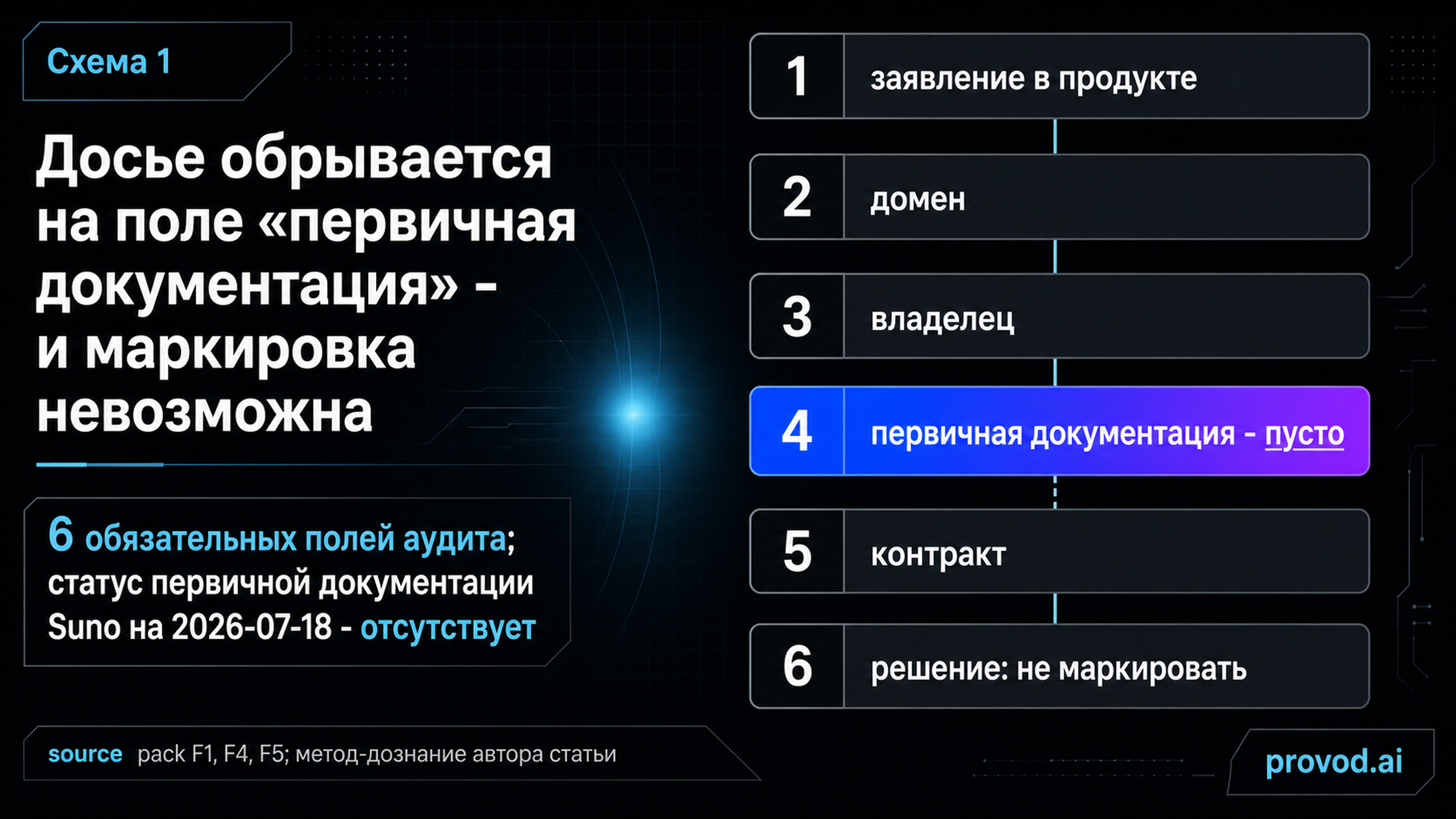 Диагностический маршрут досье происхождения из шести полей с разрывом на узле первичной документации