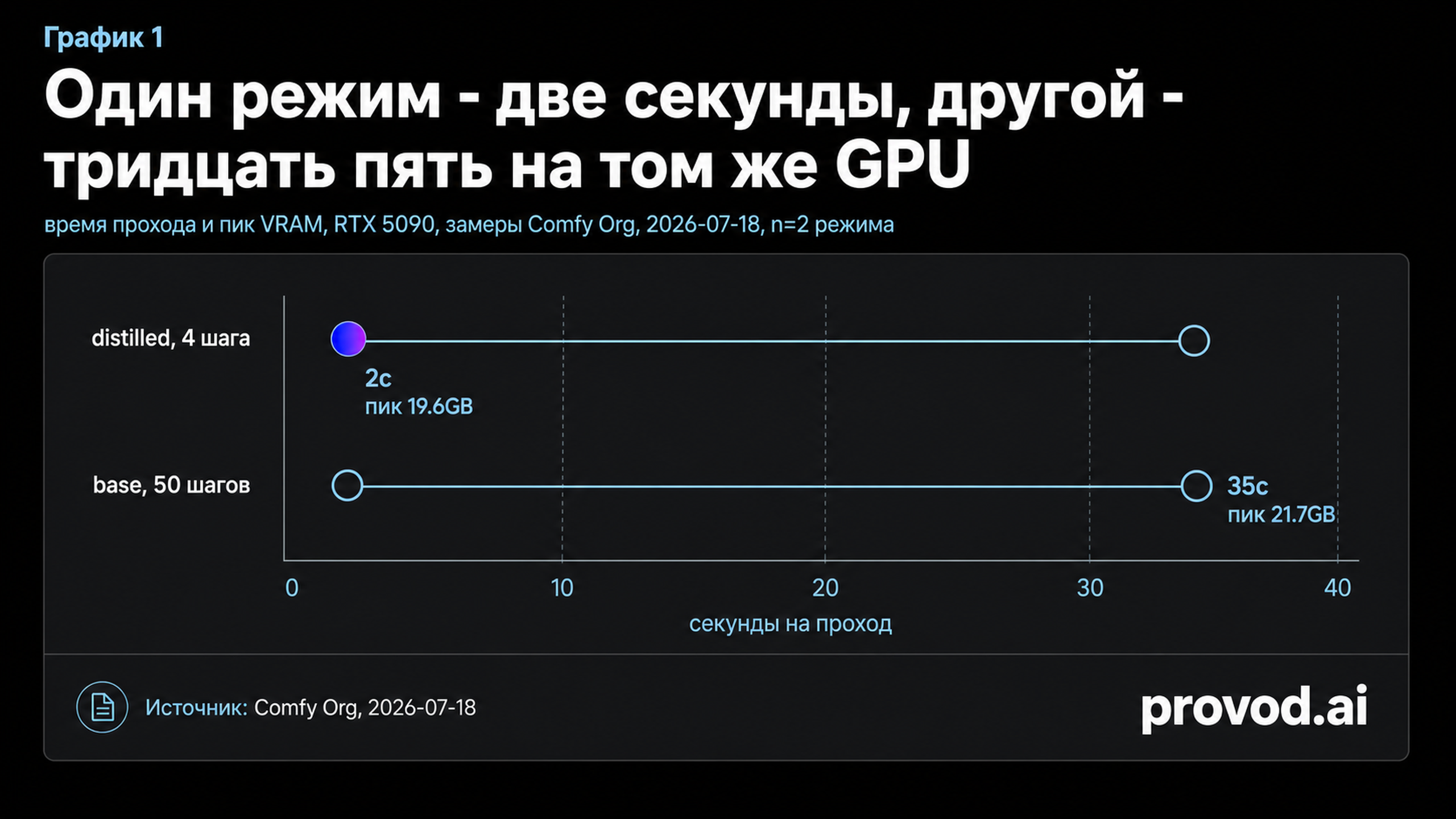 Dumbbell-график: время прохода distilled 2с против base 35с на RTX 5090