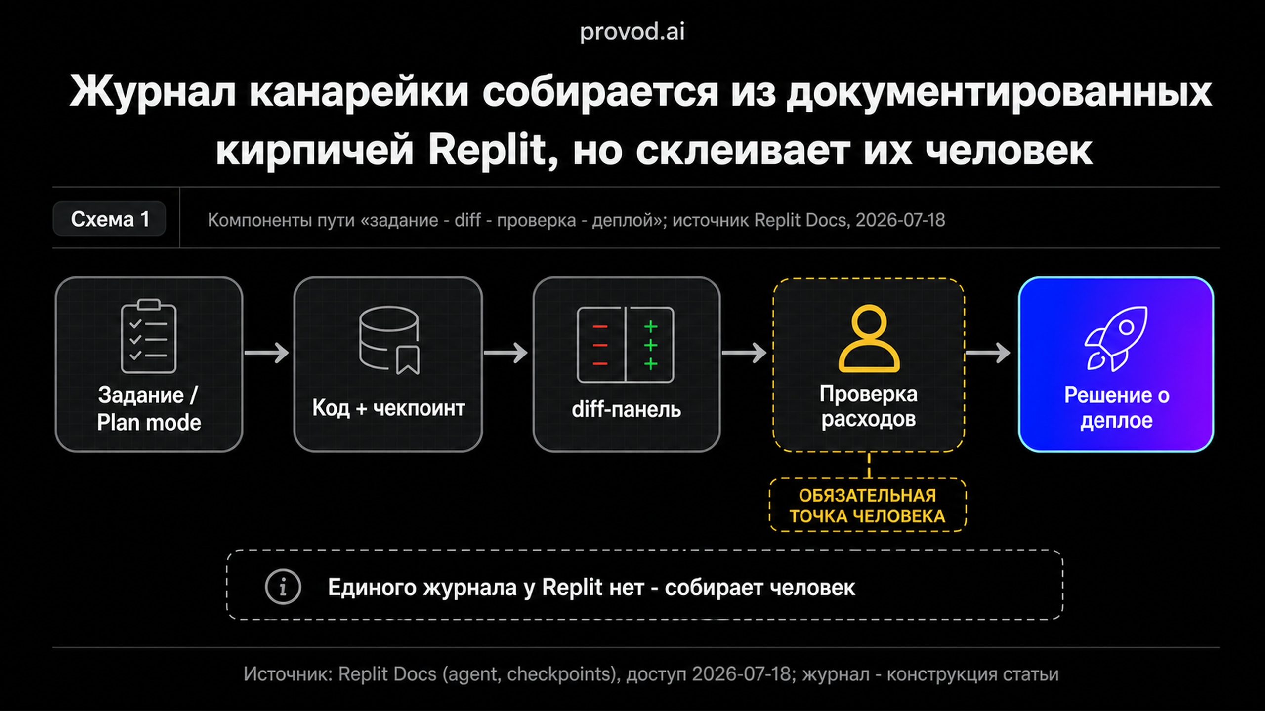 Процессная схема журнала канарейки из документированных элементов Replit