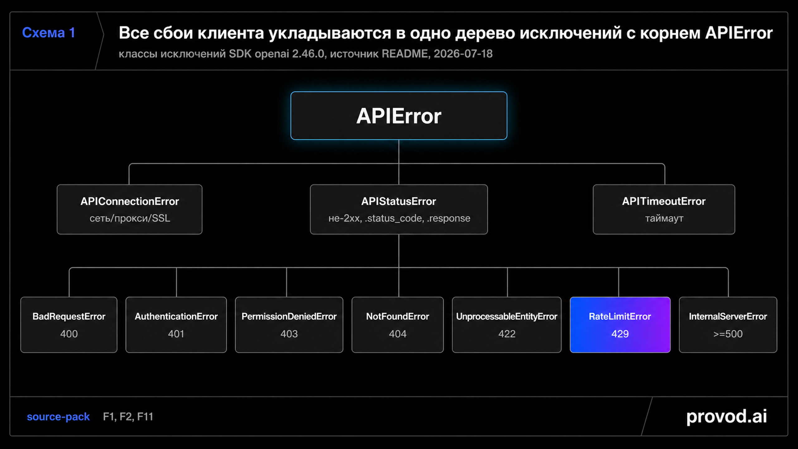 Дерево исключений клиента openai: корень APIError, ветки APIConnectionError и APIStatusError, листья по кодам статуса