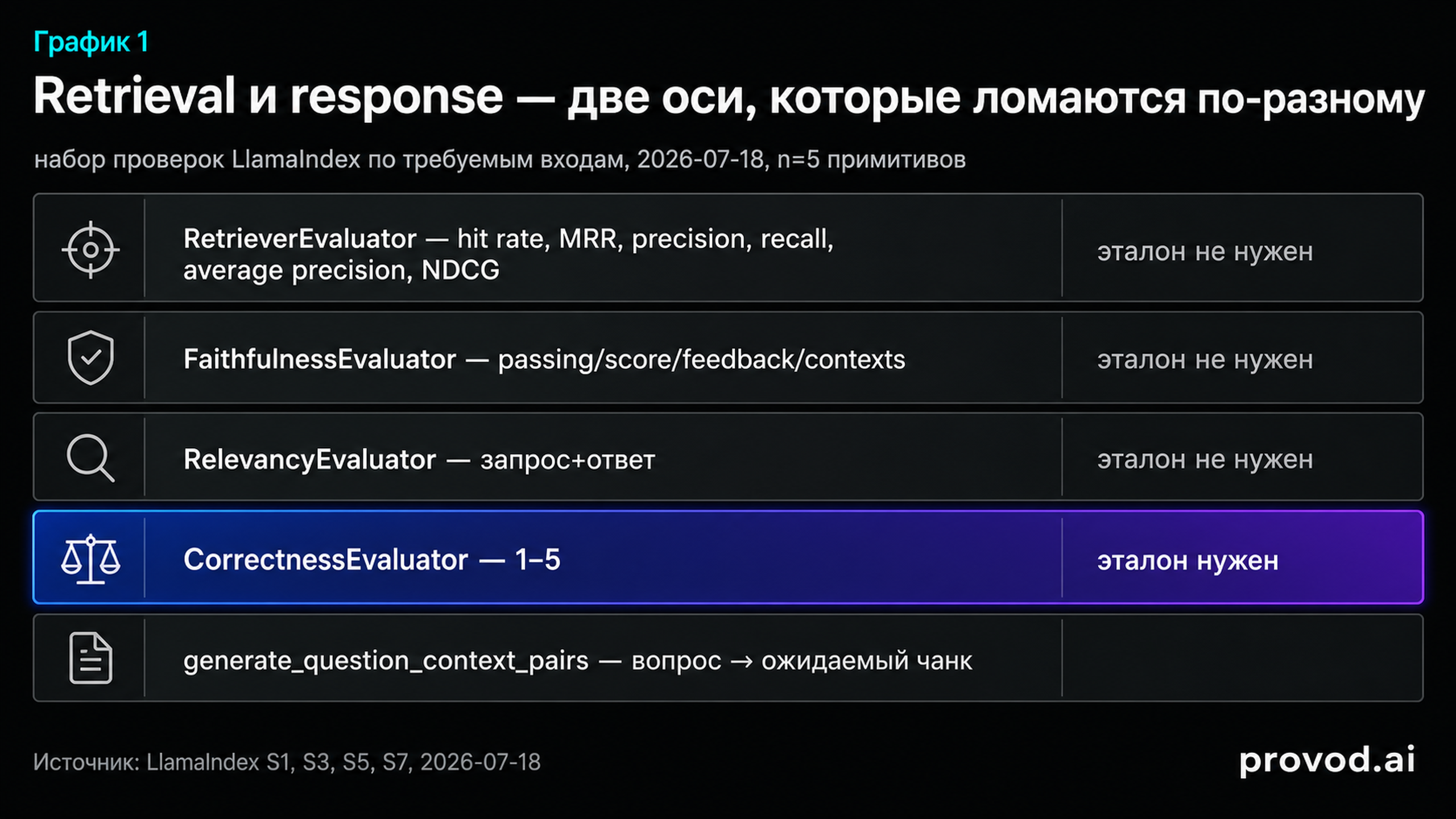 Матрица примитивов оценки LlamaIndex: какие требуют эталонного ответа, а какие нет