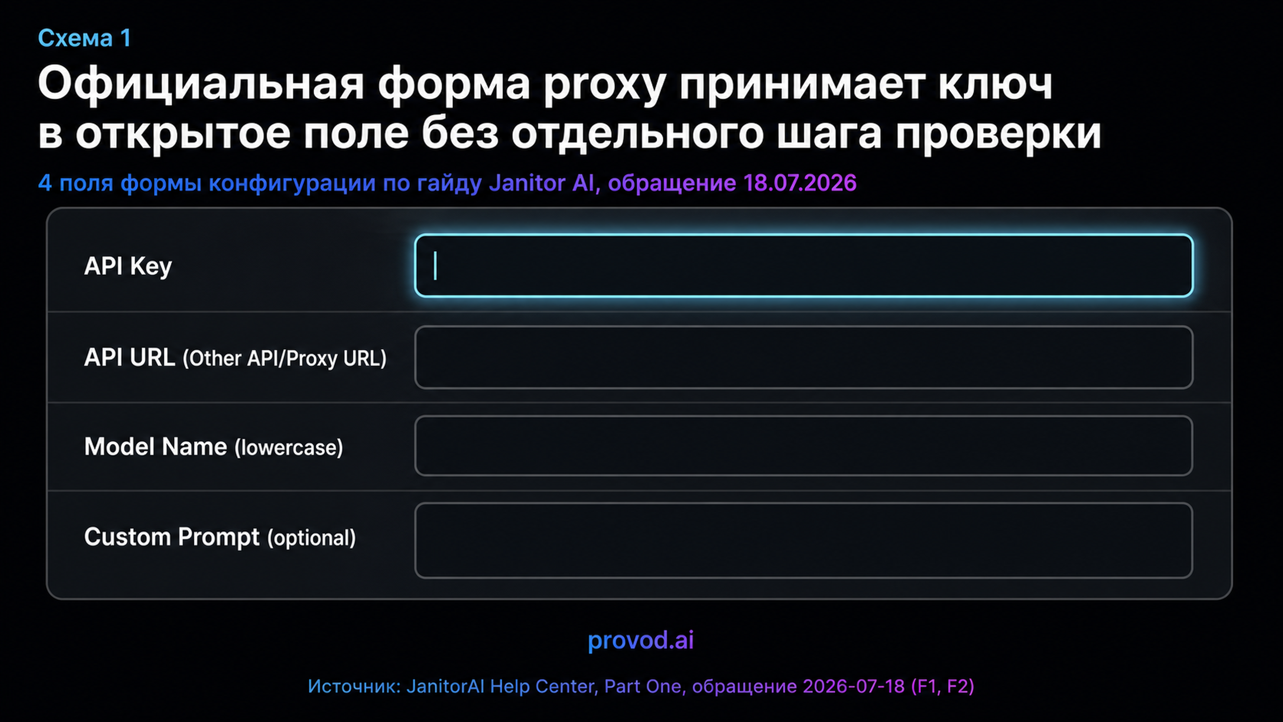 Схема формы proxy-конфигурации Janitor AI с четырьмя полями