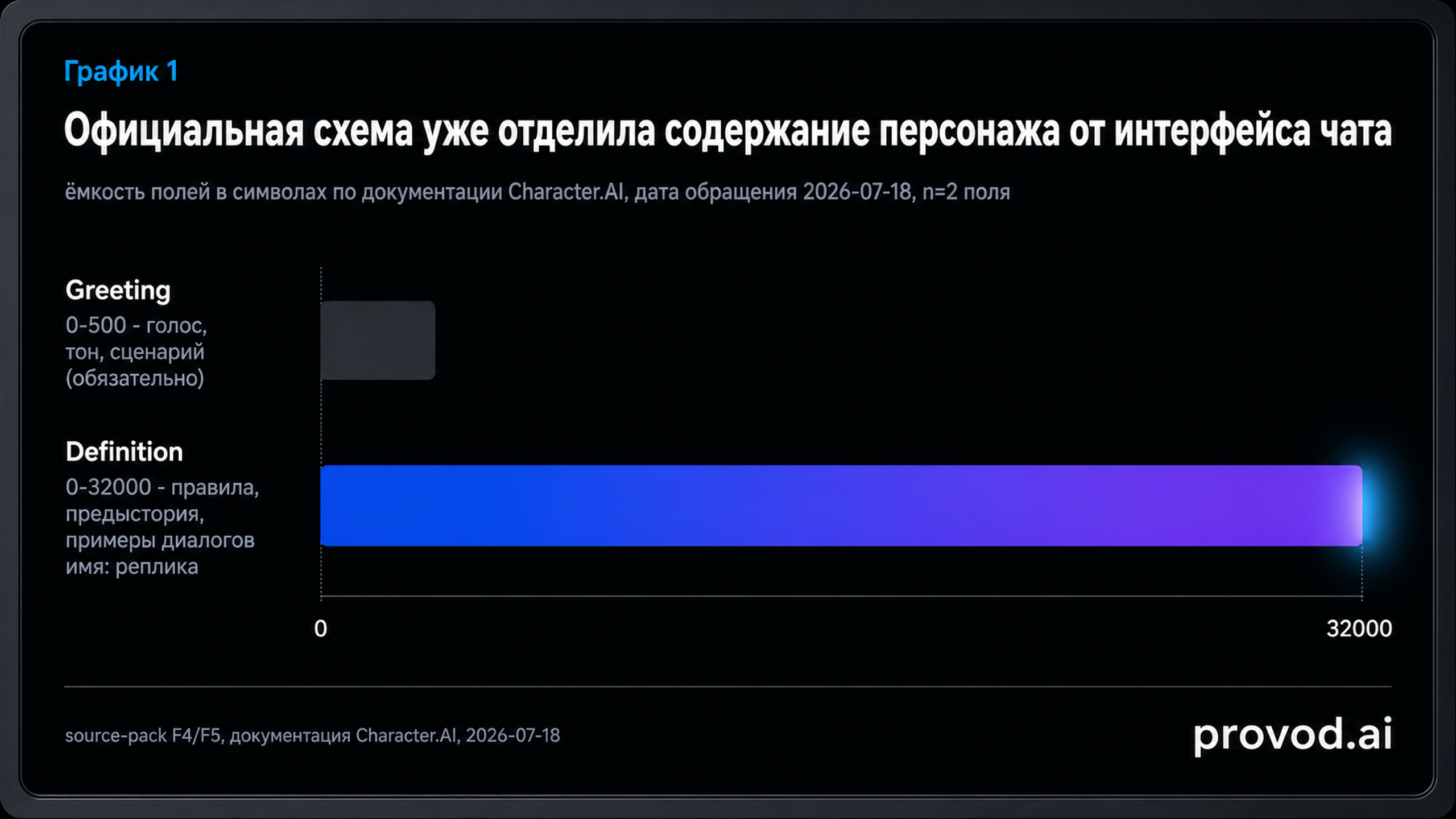 Сравнение ёмкости полей Greeting и Definition по документации Character.AI