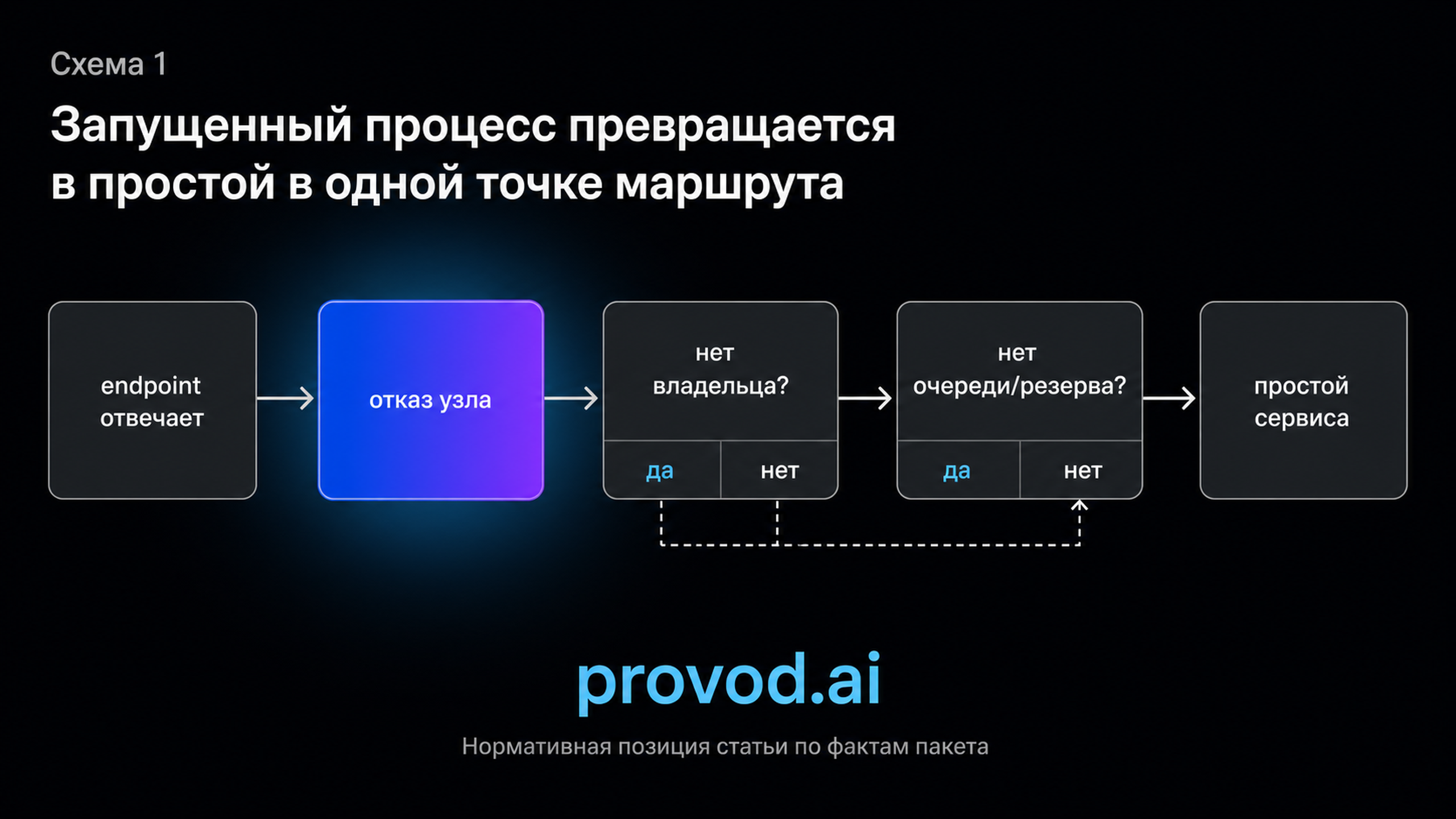 Диагностический маршрут от запущенного endpoint к простою сервиса при отказе узла