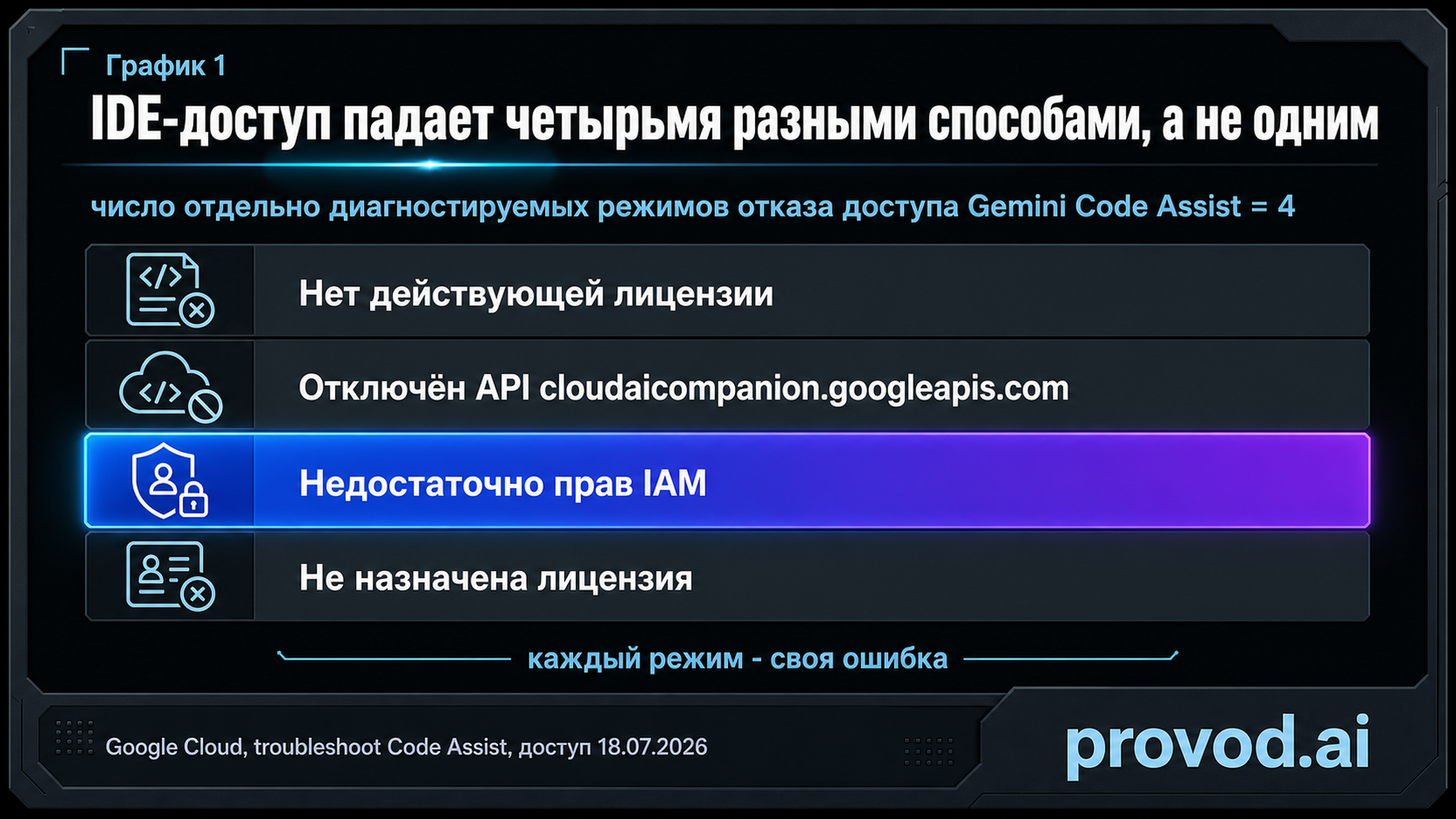 Четыре режима отказа доступа Gemini Code Assist в IDE