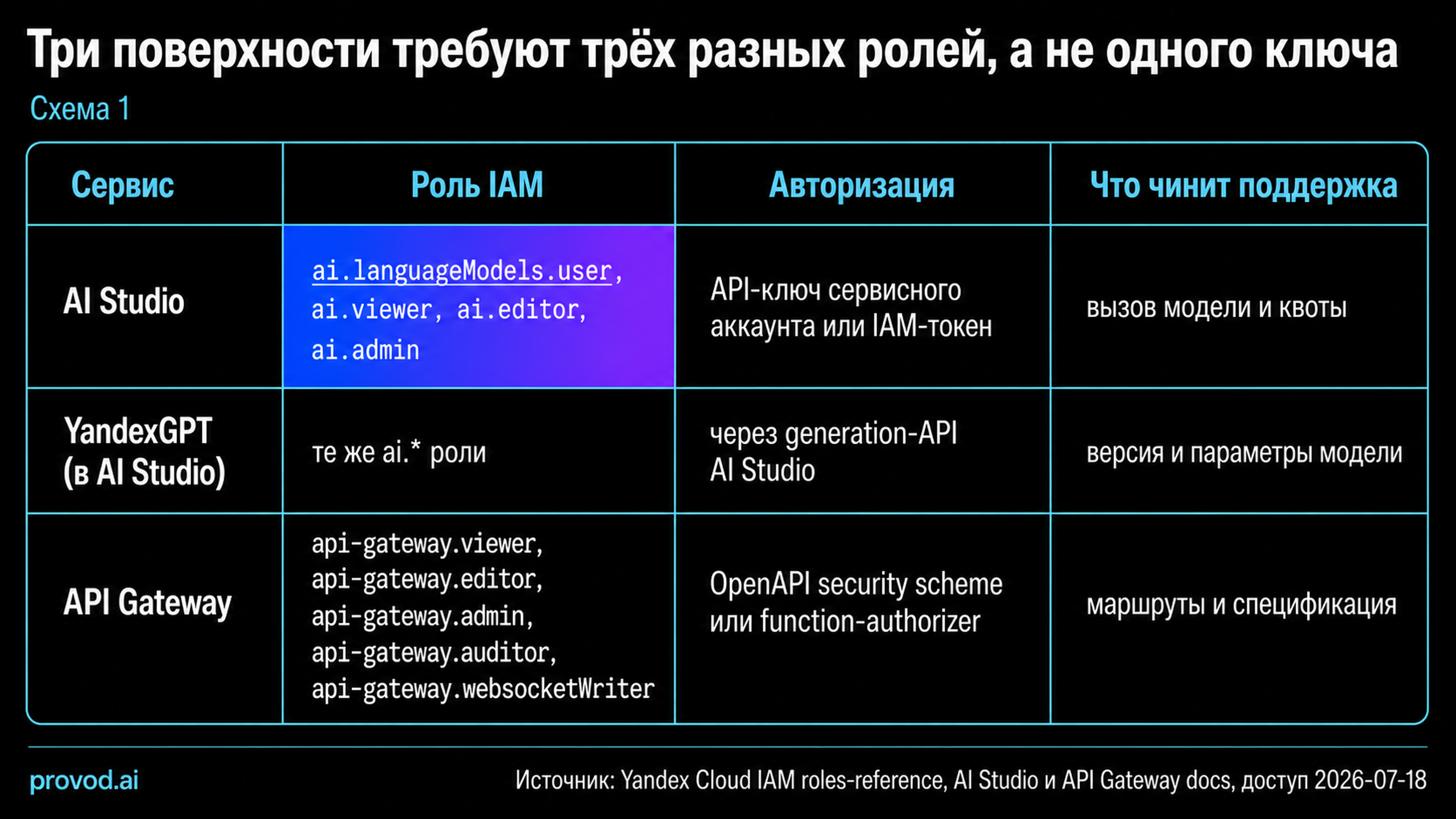 Таблица сопоставления трёх сервисов Yandex Cloud с ролями, авторизацией и зоной поддержки