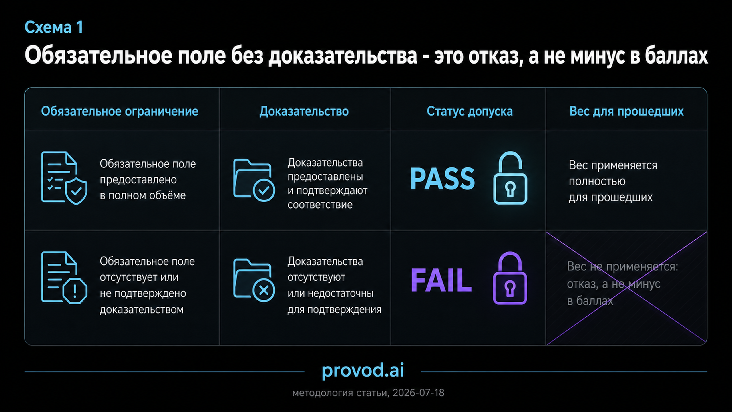 Каркас таблицы gate: у строки со статусом FAIL колонка веса перечёркнута