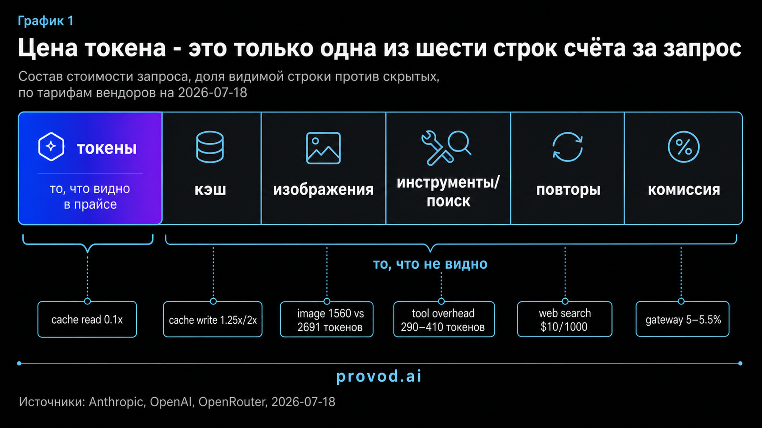 Стопчатая диаграмма состава стоимости запроса: видимая строка токенов против пяти скрытых компонентов