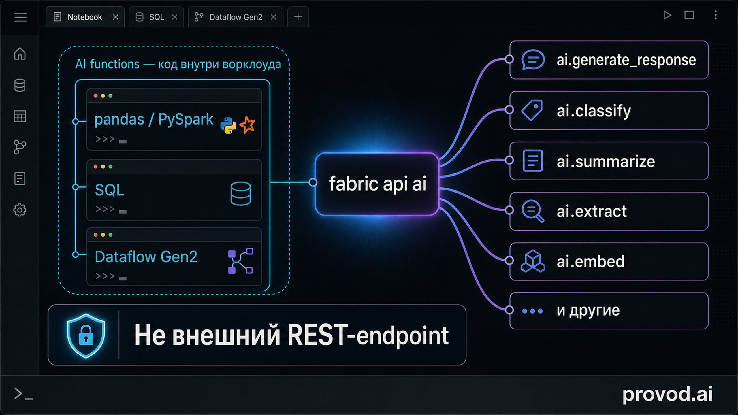 Схема разветвления запроса fabric api ai на шесть поверхностей Microsoft Fabric