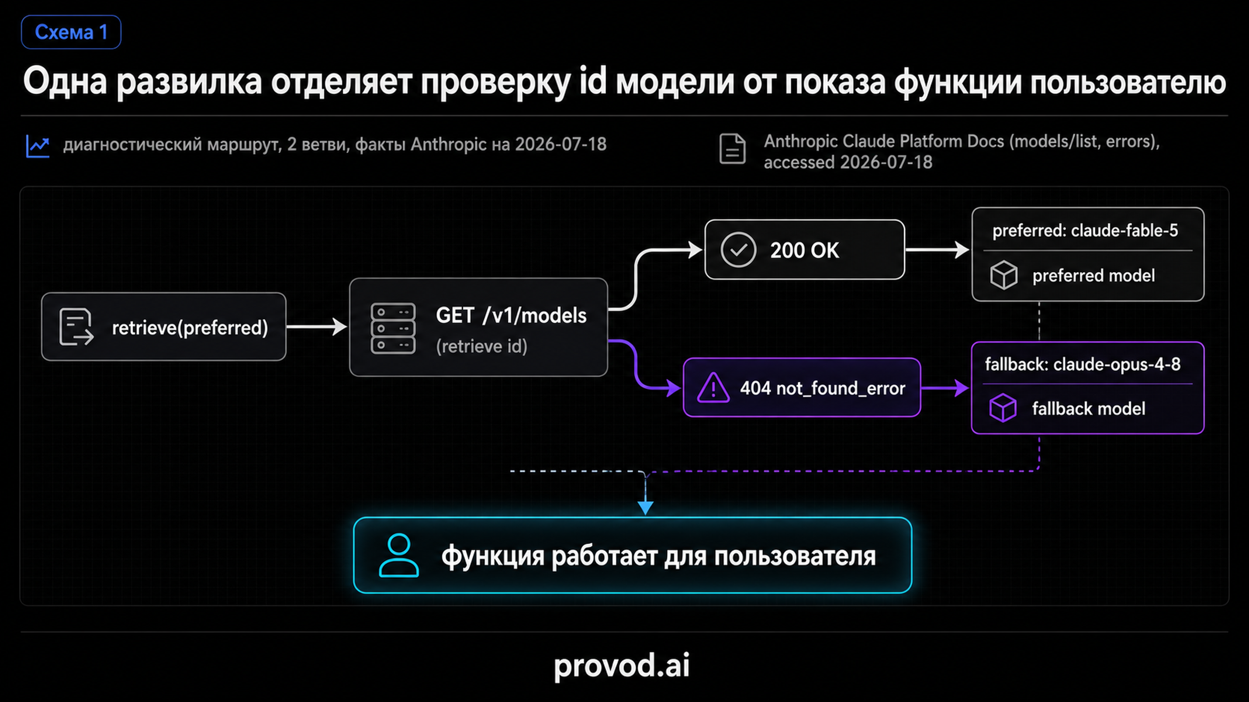 Диагностическая схема: развилка между проверкой id модели и fallback