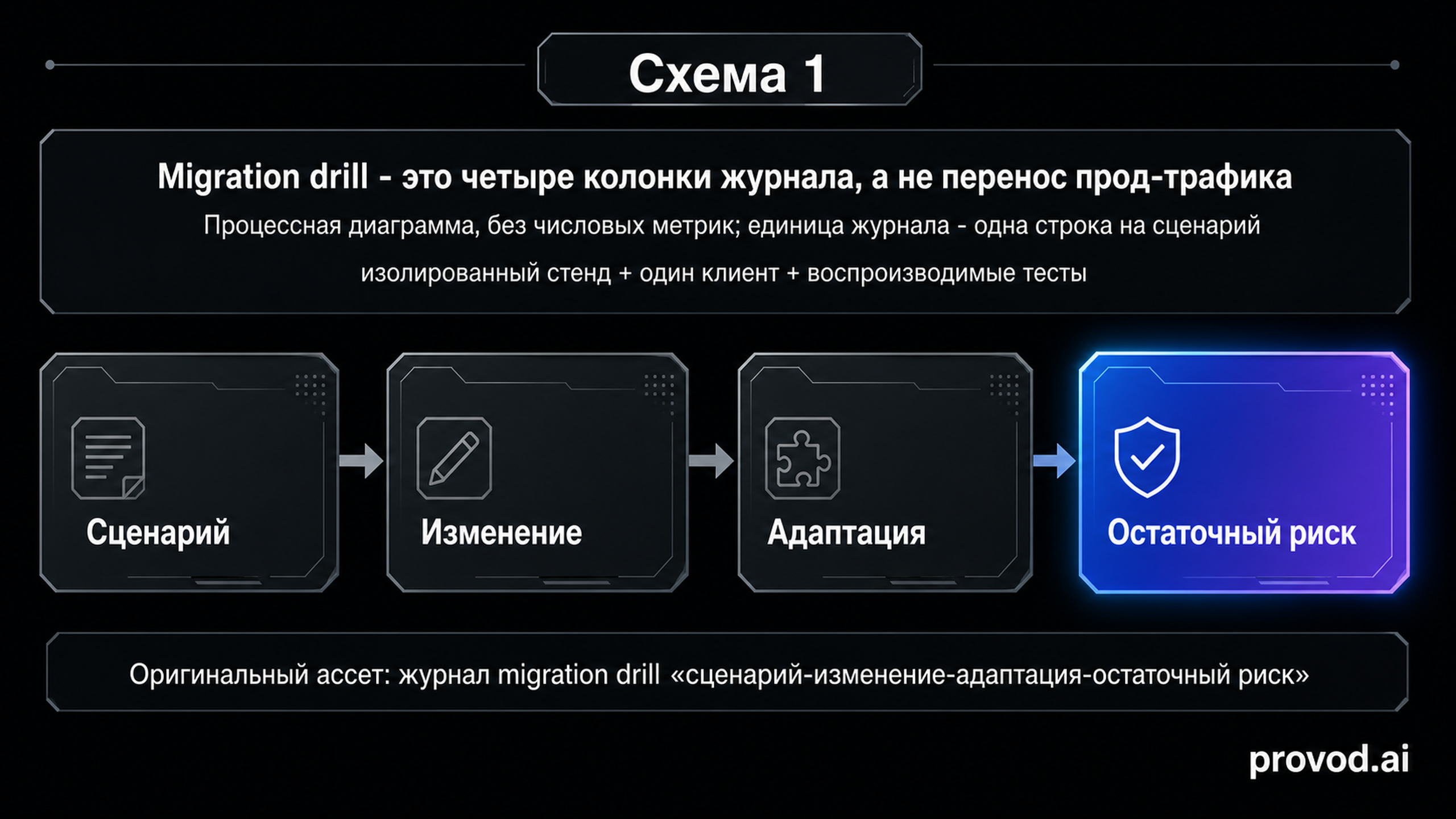 Диагностический маршрут migration drill из четырёх узлов: сценарий, изменение, адаптация, остаточный риск