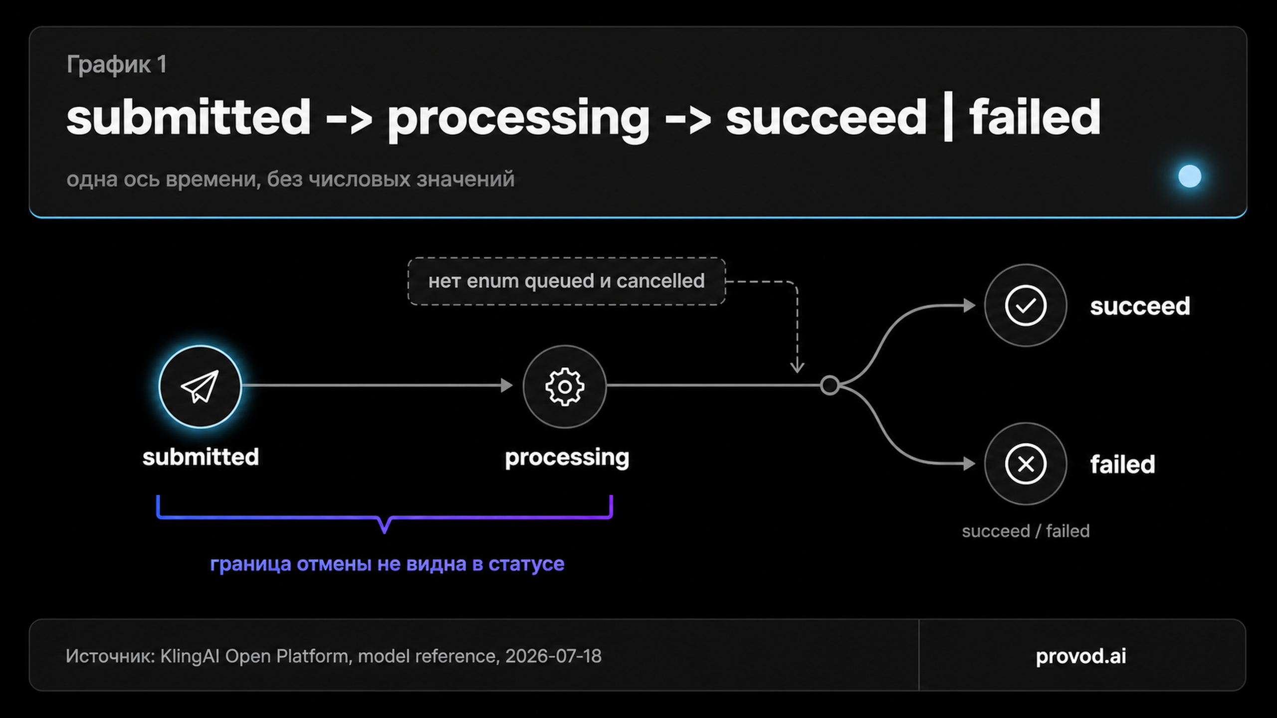 Timeline из четырёх состояний Kling video-job: submitted, processing, succeed, failed, с невидимой границей отмены между первыми двумя.