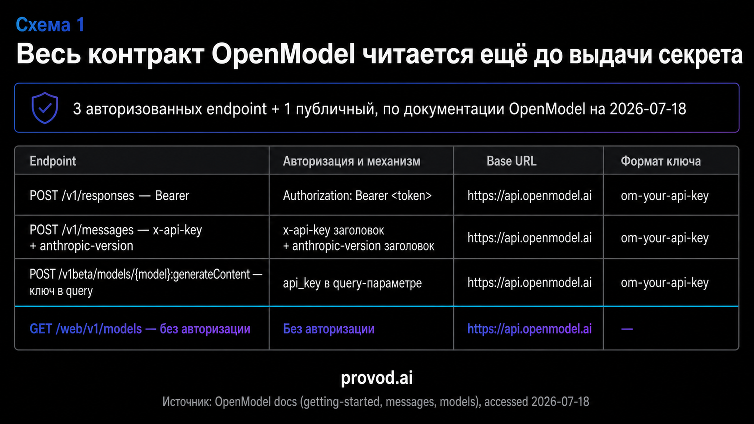 Таблица трёх авторизованных и одного публичного endpoint OpenModel