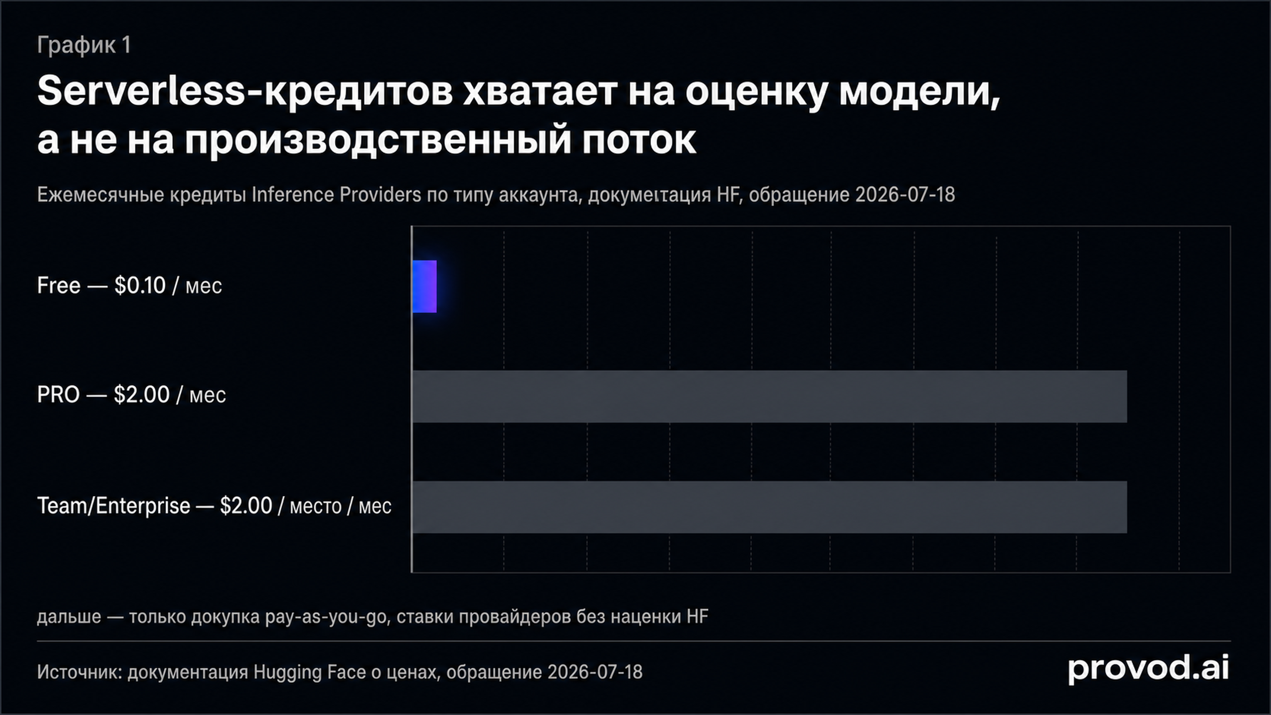 Горизонтальная диаграмма месячных кредитов Inference Providers: Free 0.10, PRO 2.00, Team/Enterprise 2.00 за место