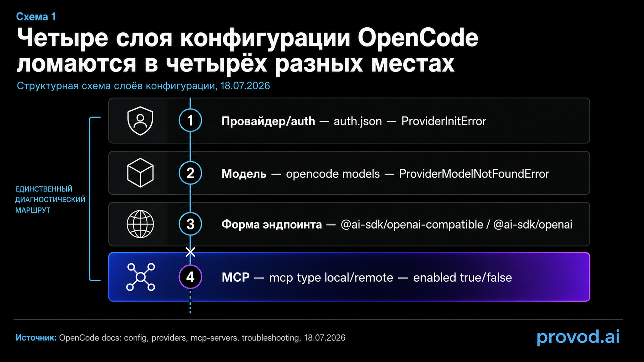 Четыре слоя конфигурации OpenCode: провайдер, модель, форма эндпоинта и MCP, каждый со своим типом отказа