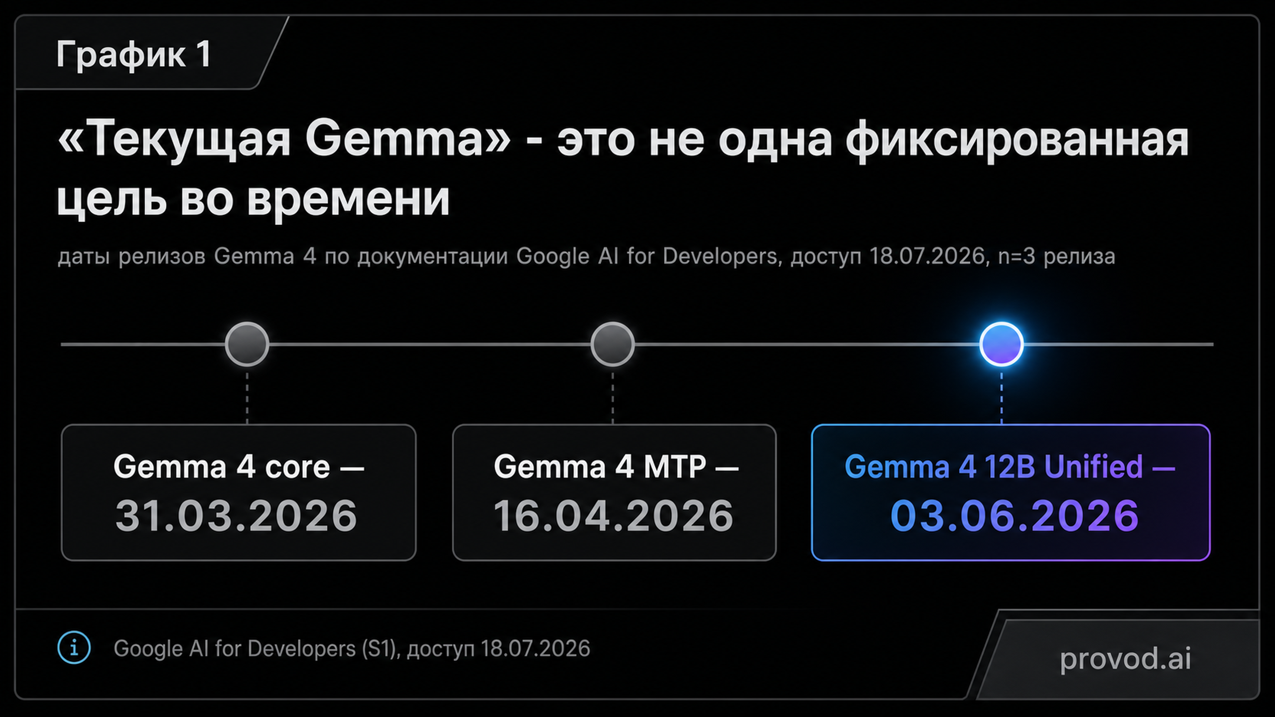Таймлайн релизов Gemma 4: core 31.03.2026, MTP 16.04.2026, 12B Unified 03.06.2026