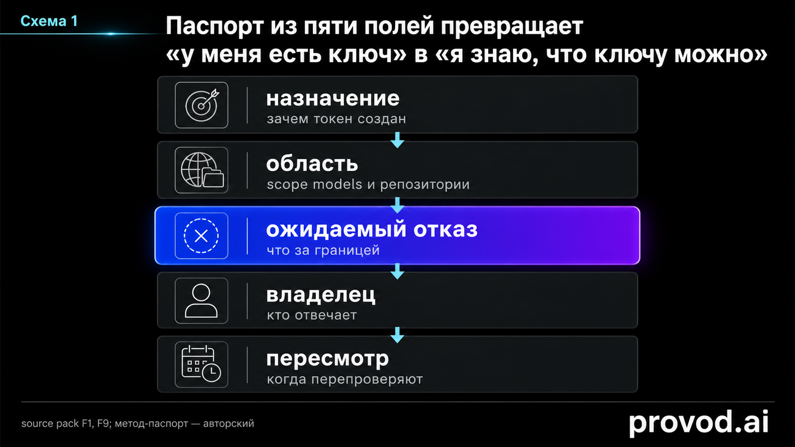 Паспорт тестового GitHub-доступа из пяти полей: назначение, область, ожидаемый отказ, владелец, пересмотр