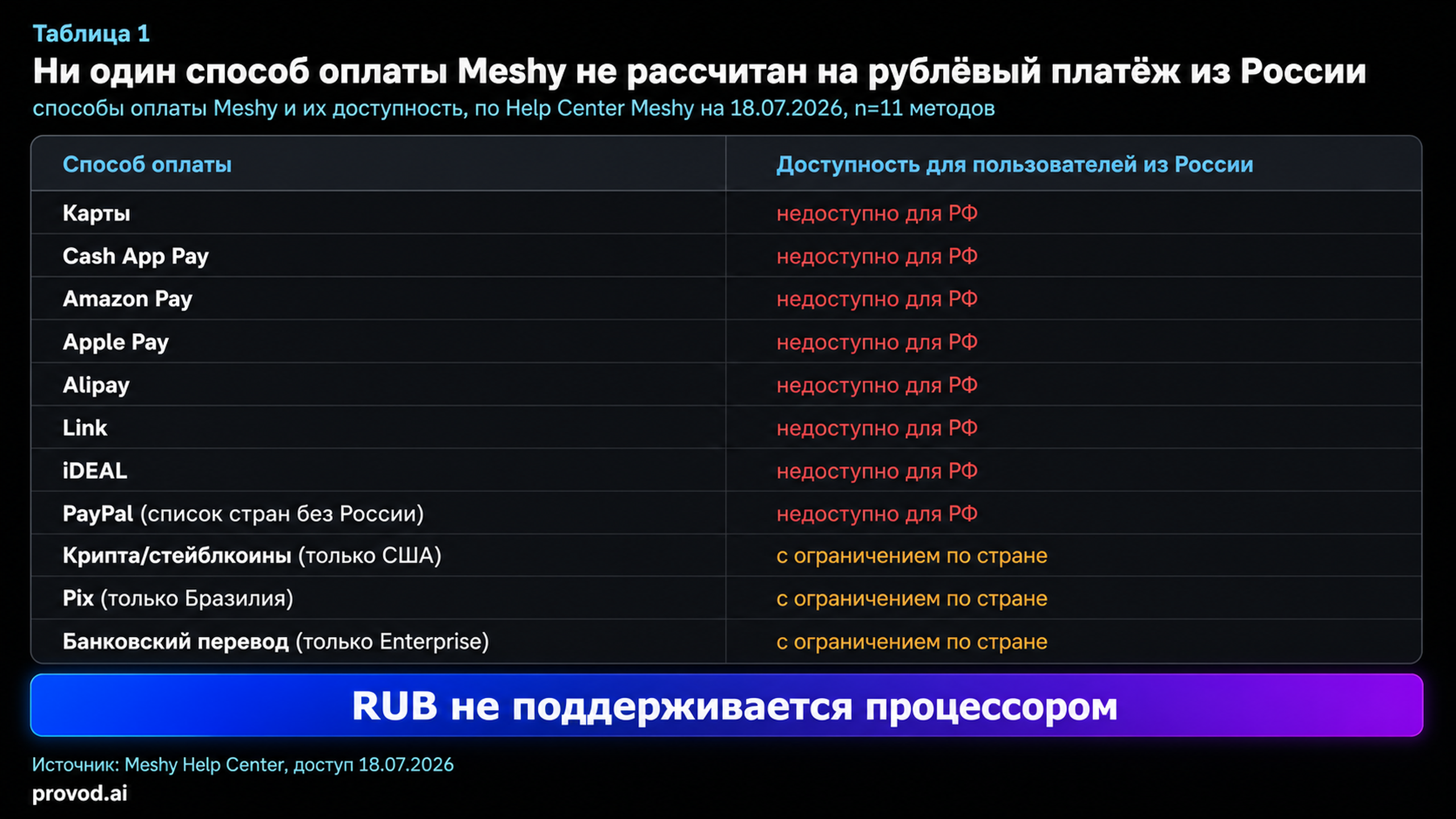Матрица способов оплаты Meshy и их доступности для платежа из России