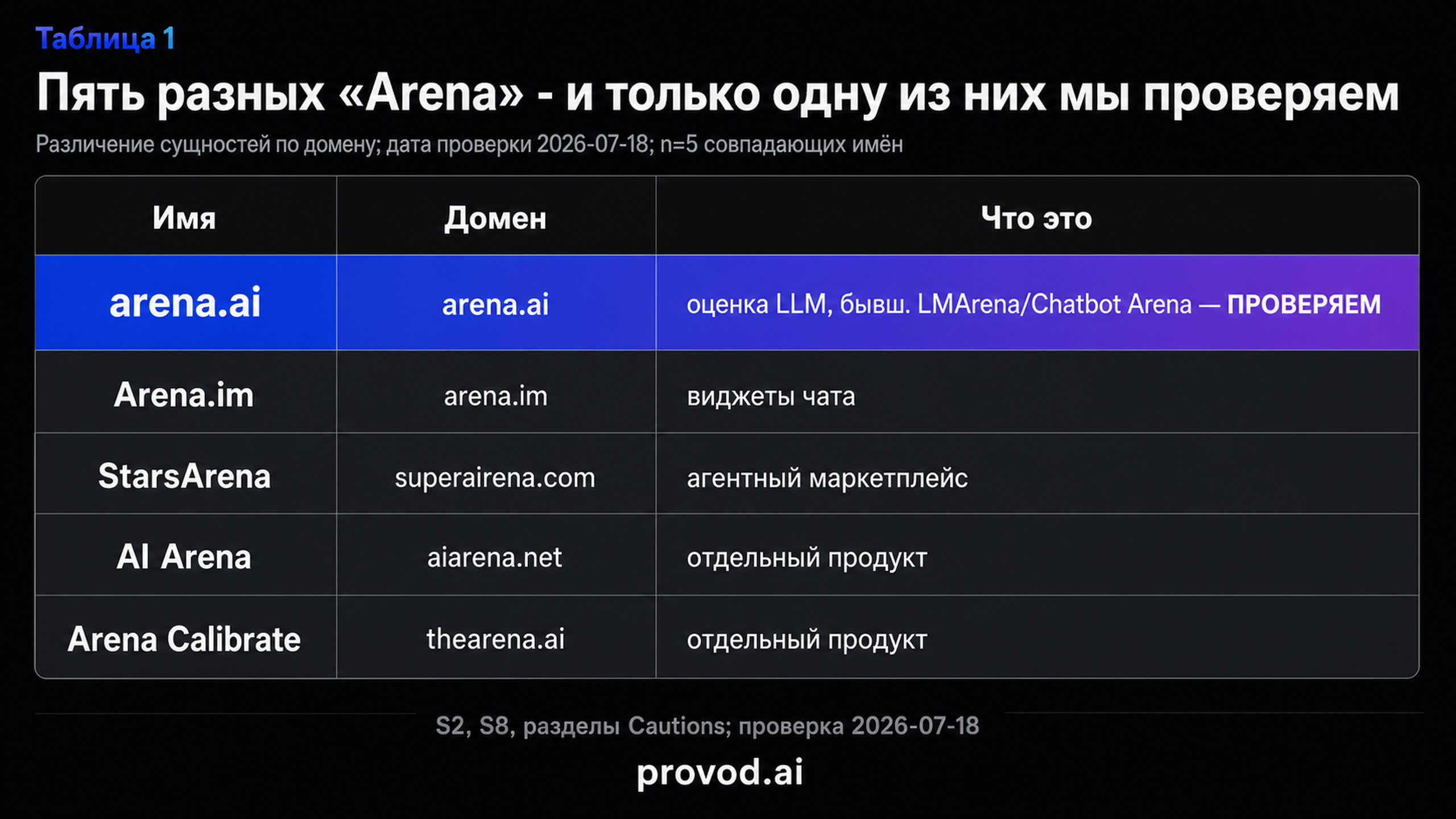 Таблица различения пяти сервисов с именем Arena; проверяем только arena.ai