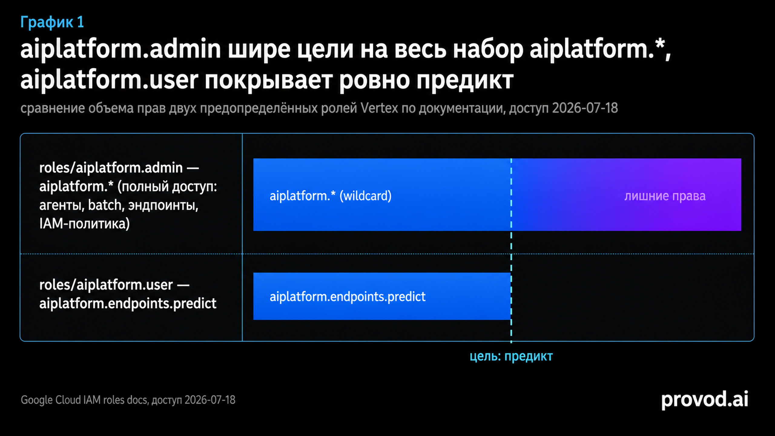 Сравнение объёма прав ролей aiplatform.admin и aiplatform.user