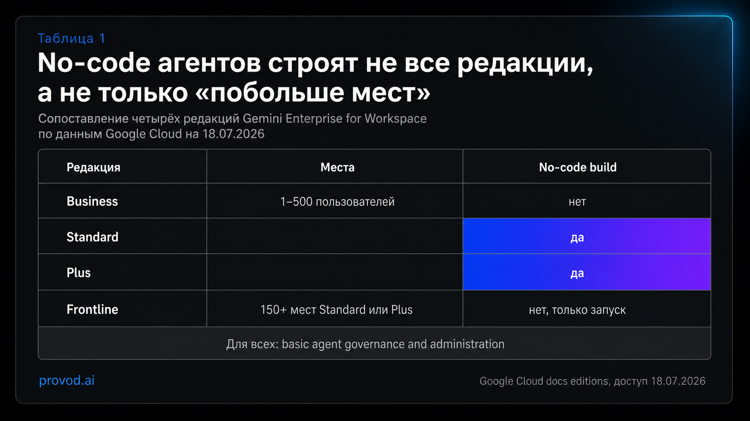 Сравнение редакций Gemini Enterprise for Workspace по правам на no-code агентов